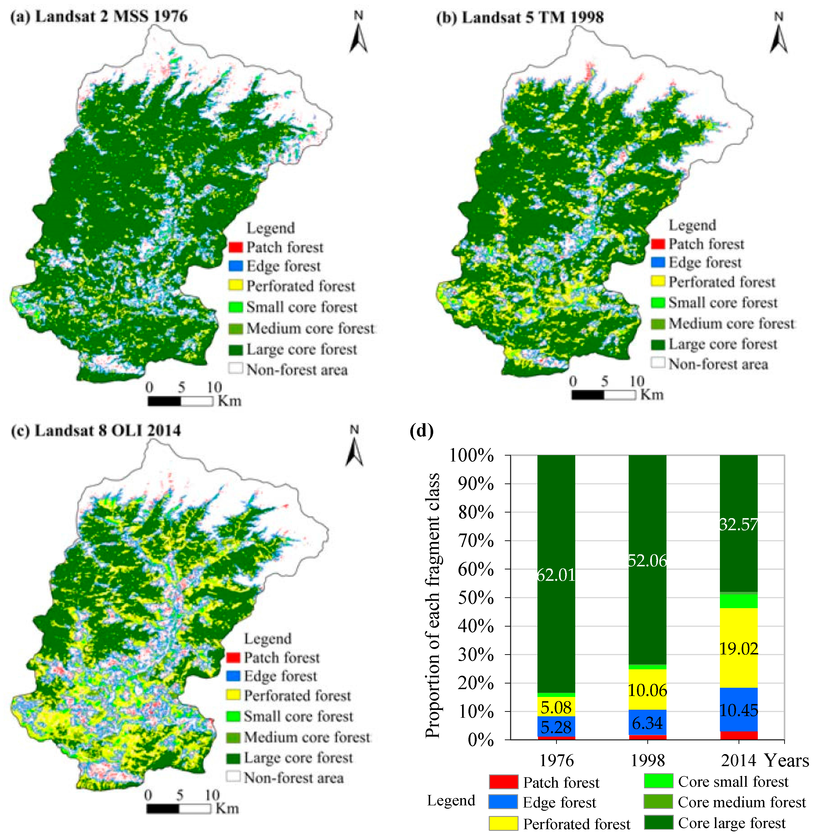 Environments Free FullText Assessment of LandUse/LandCover