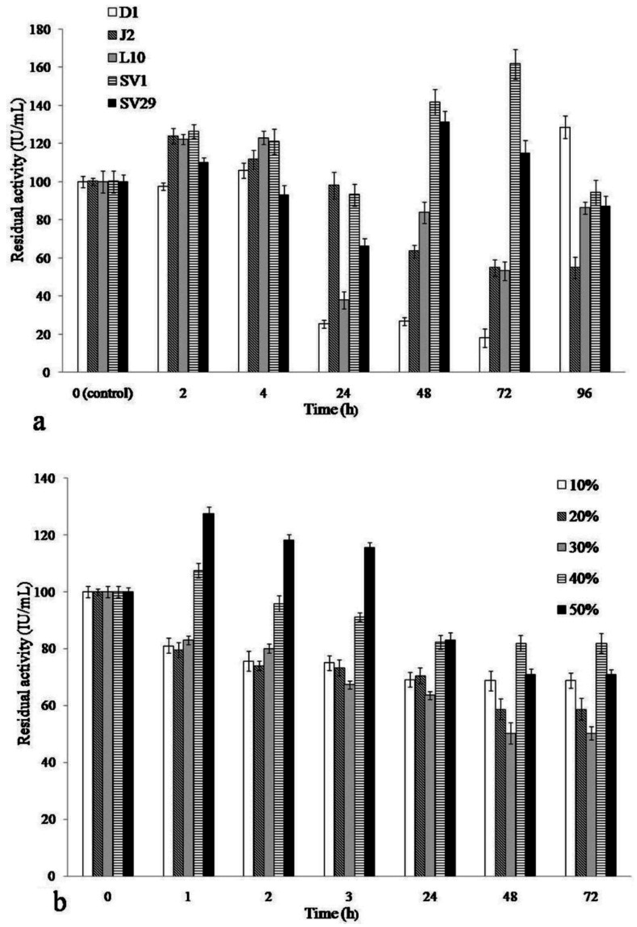 Cellulase research papers