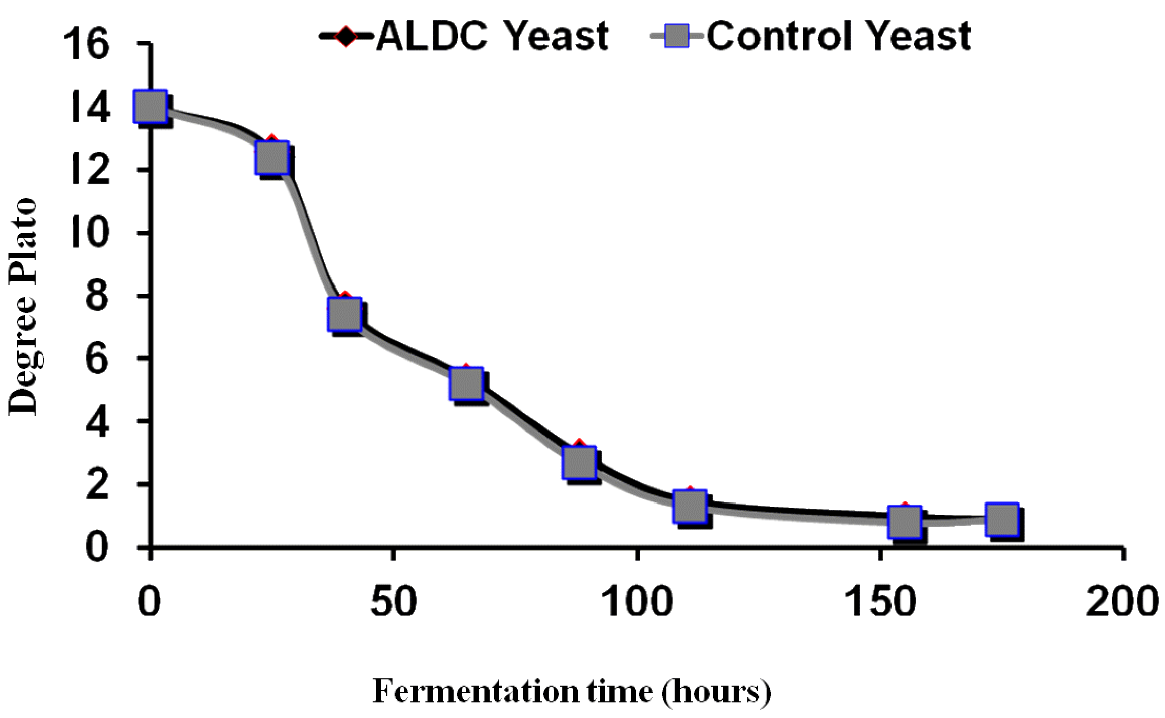 yeast fermentation rates yeast fermentation rates