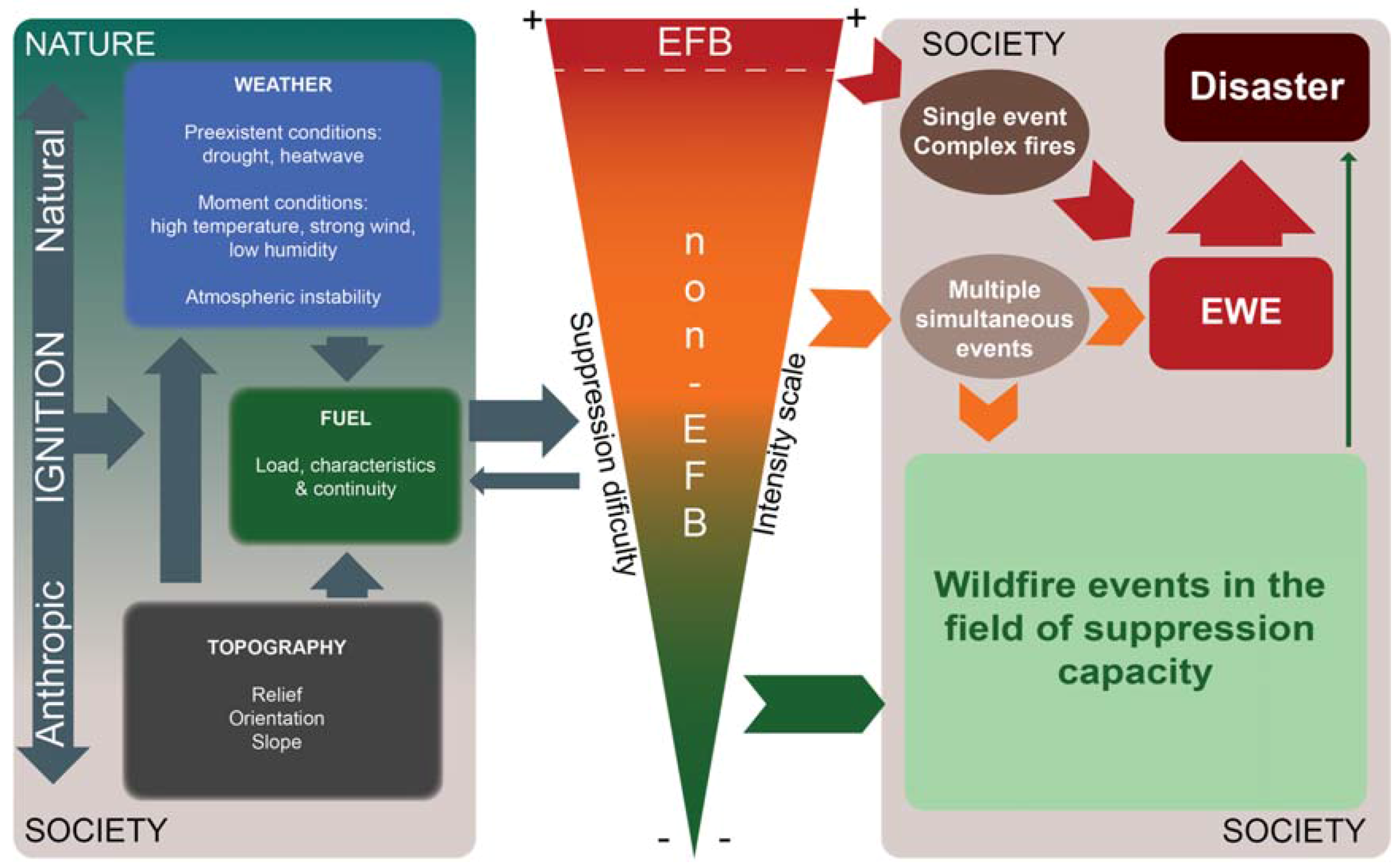 Fire | Free Full-Text | Defining Extreme Wildfire Events: Difficulties