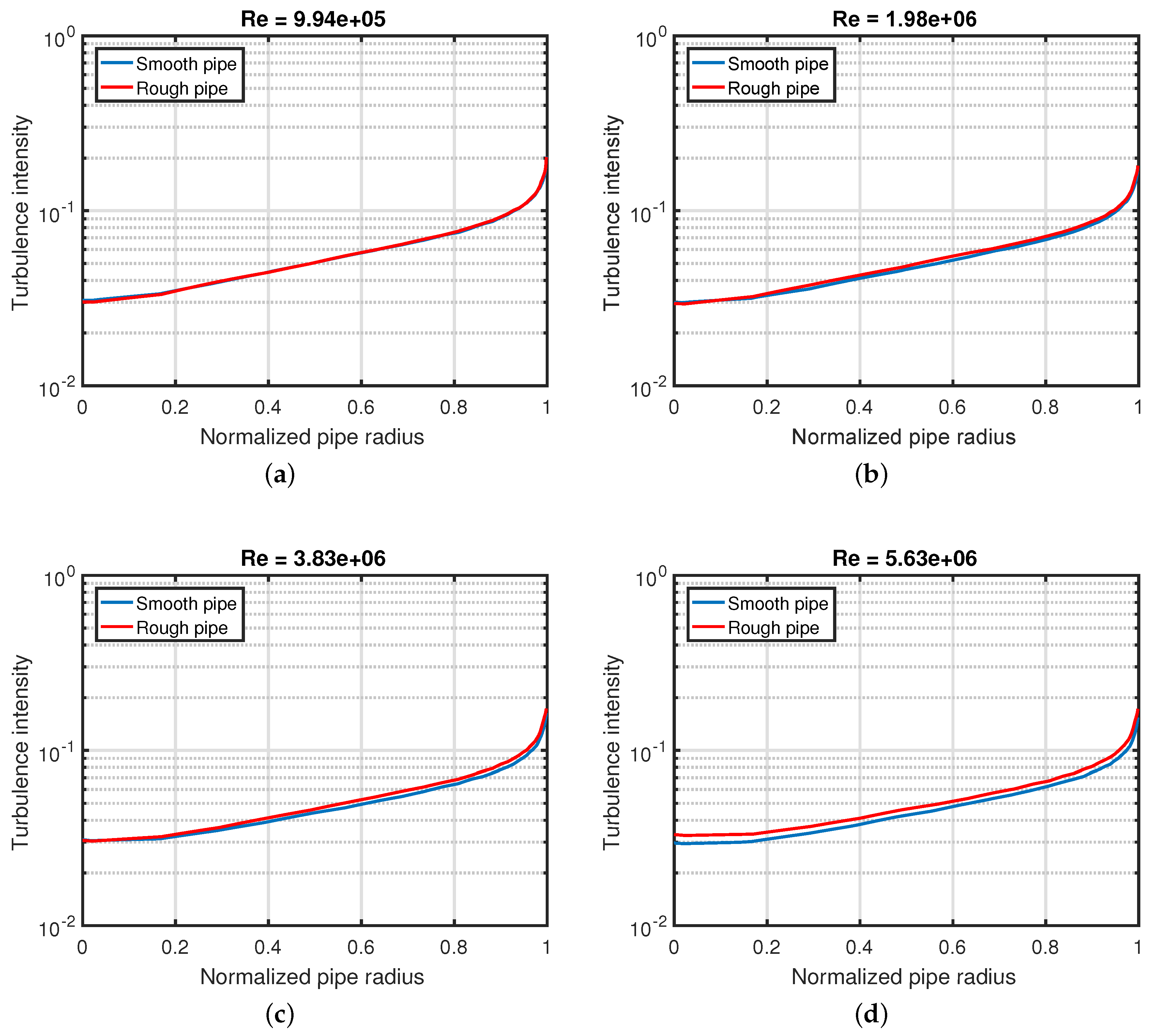 Fluids Free FullText Turbulence Intensity and the Friction Factor