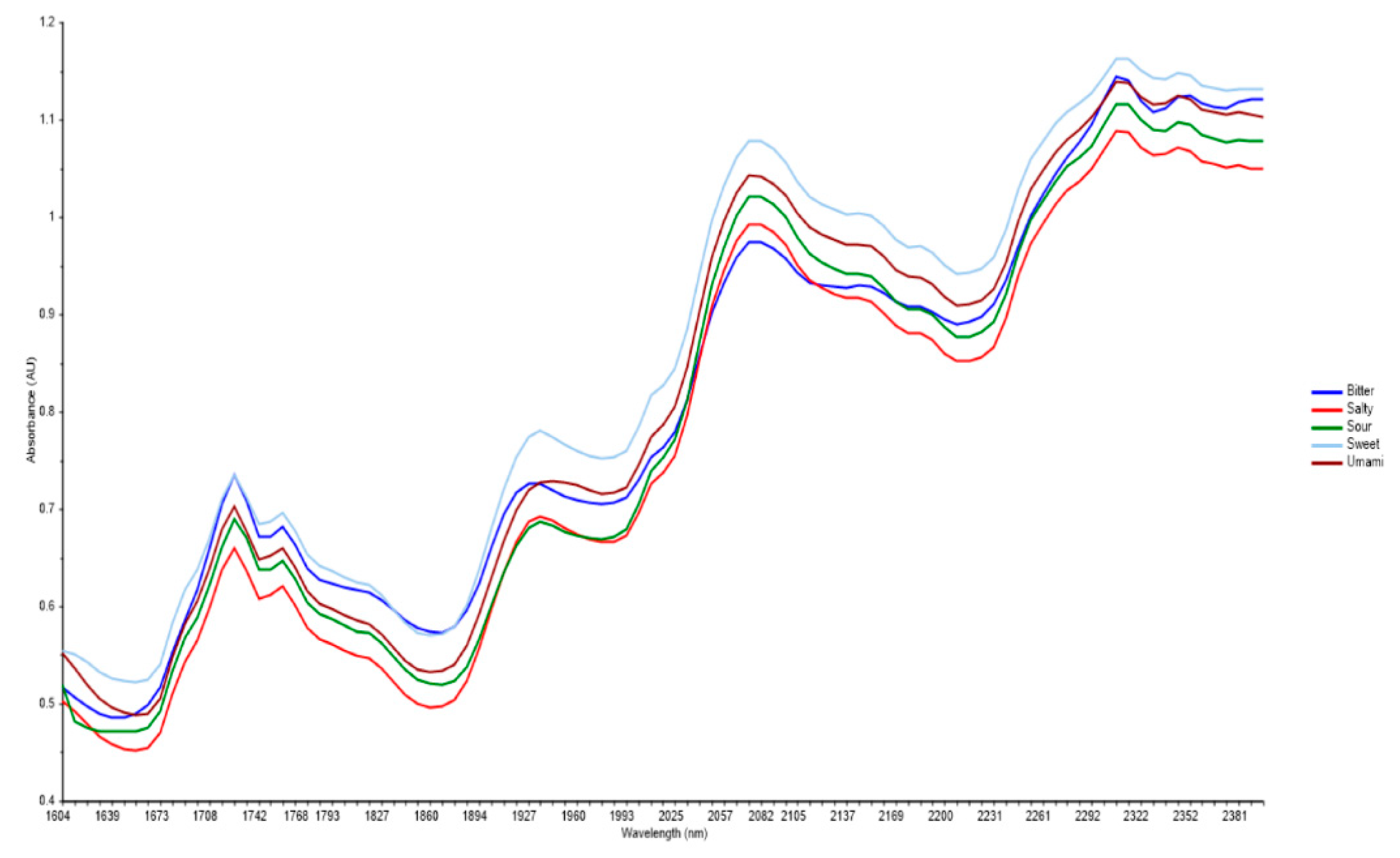 Foods 08 00426 g002 Foods 08 00426 g002