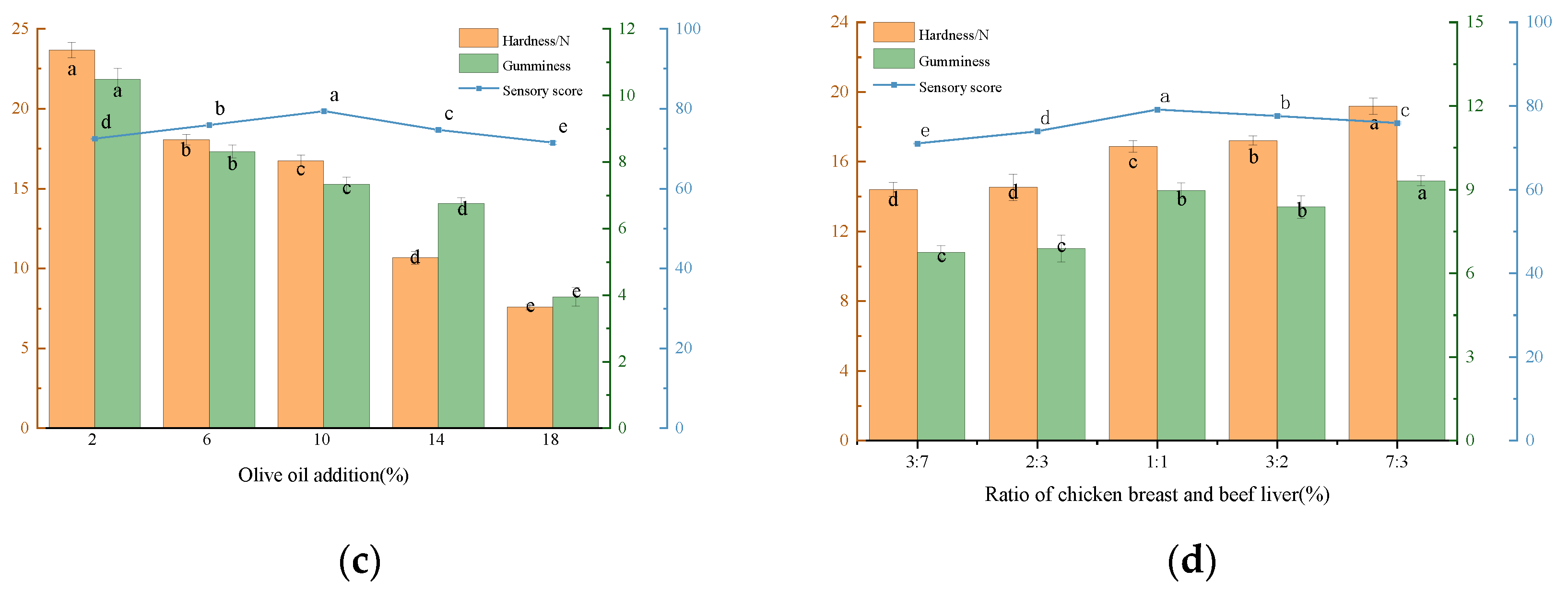 Foods 12 02689 g002b
