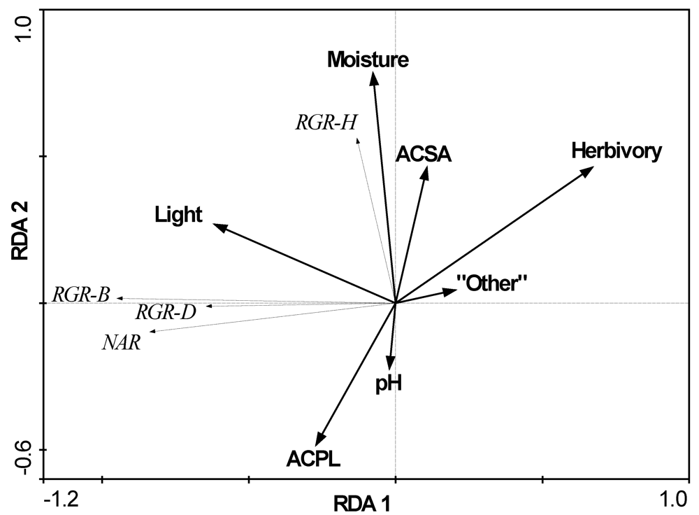 Forests 03 00190 g002