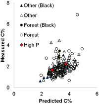 Forests 03 00207 g001 200