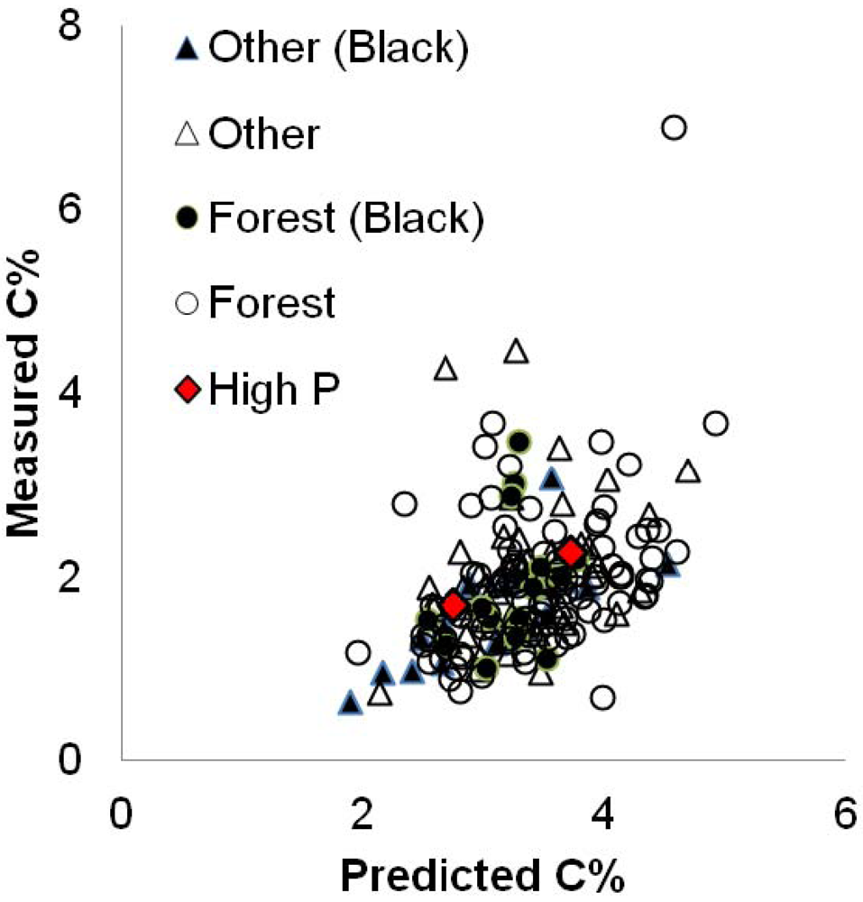 Forests 03 00207 g001