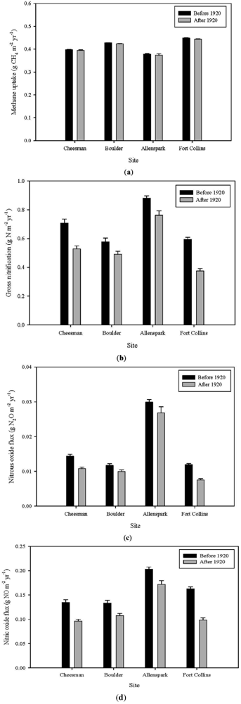 Forests 03 00506 g003