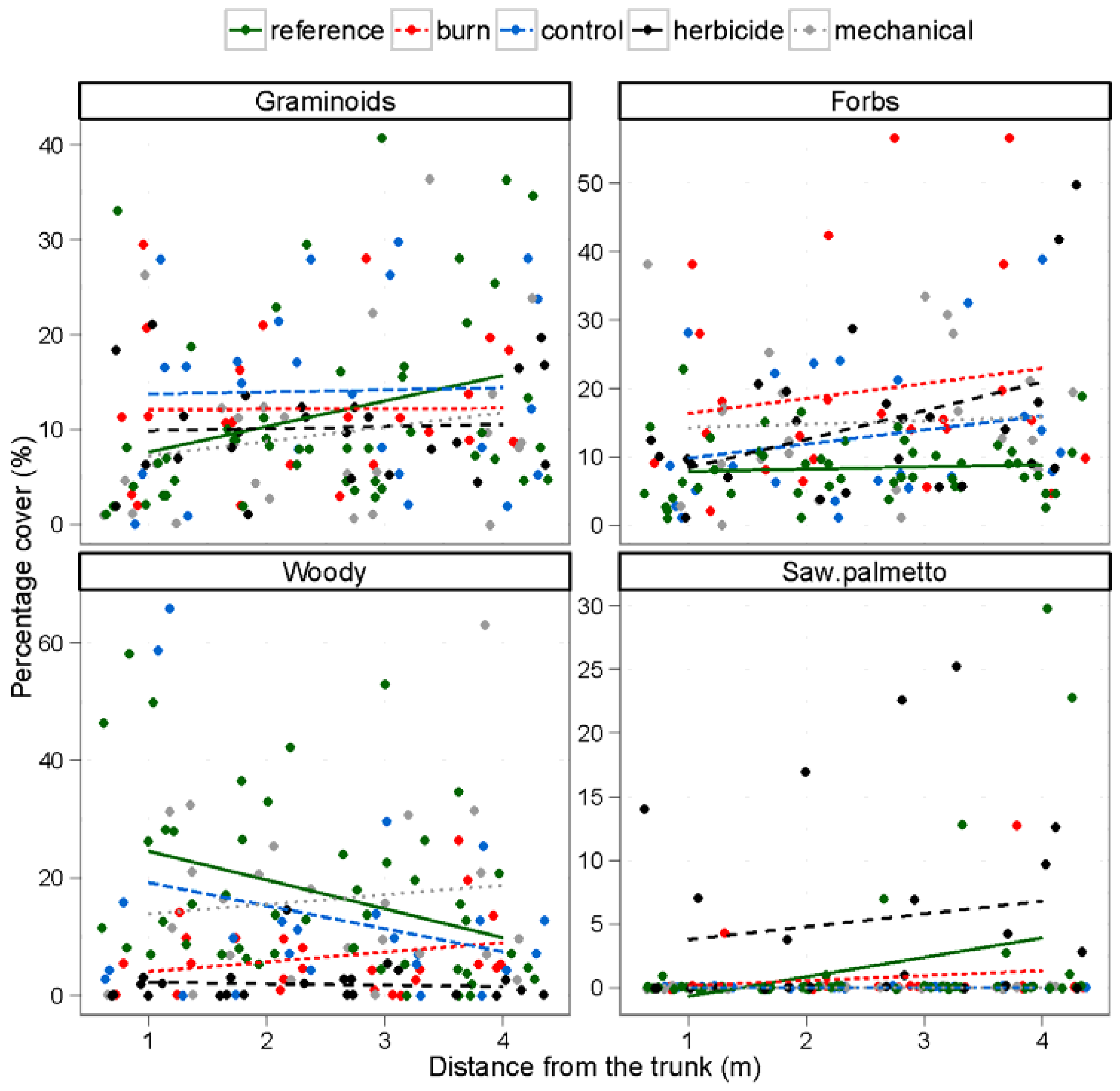 Forests 03 00591 g003