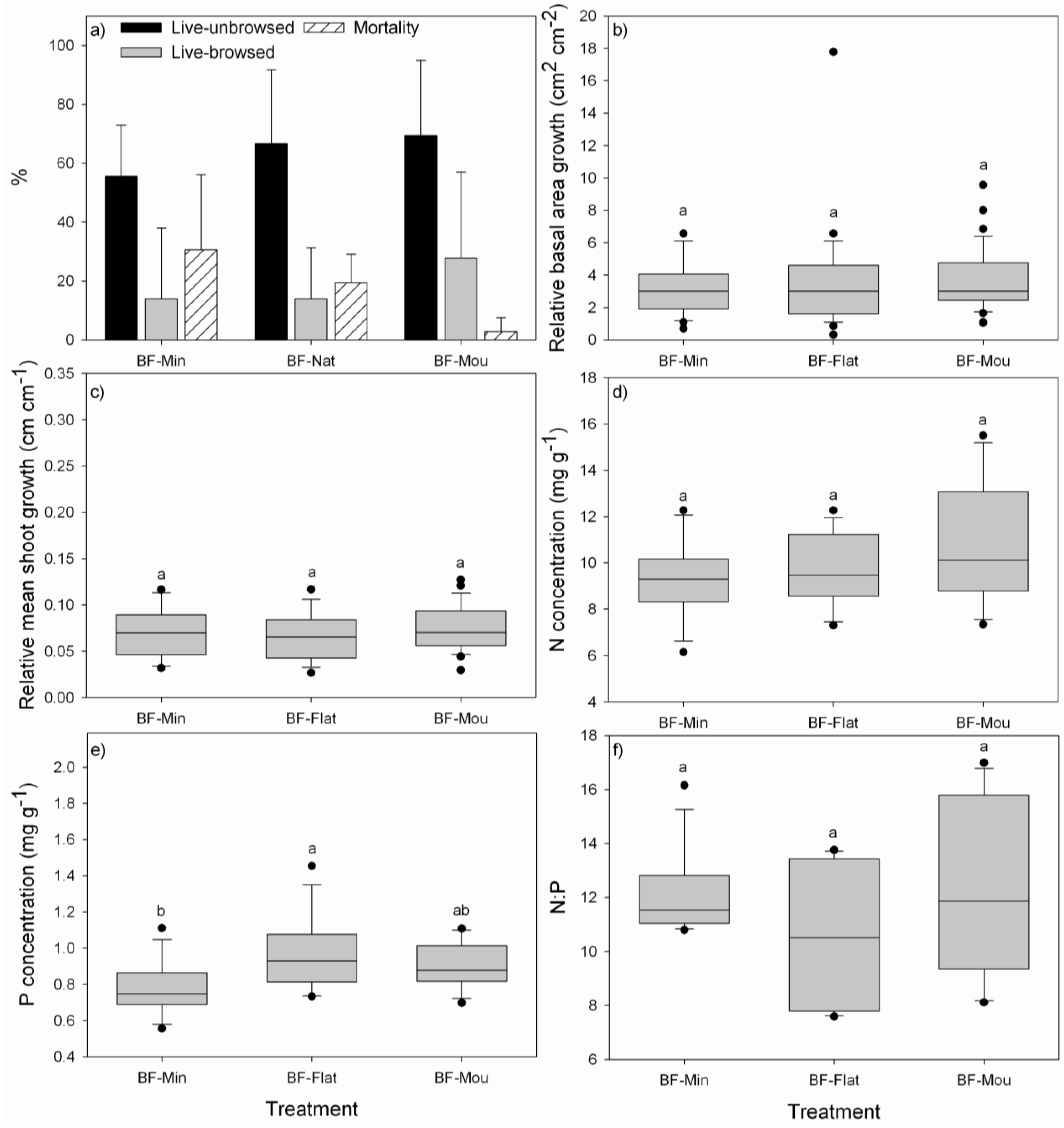 Forests 04 00085 g003