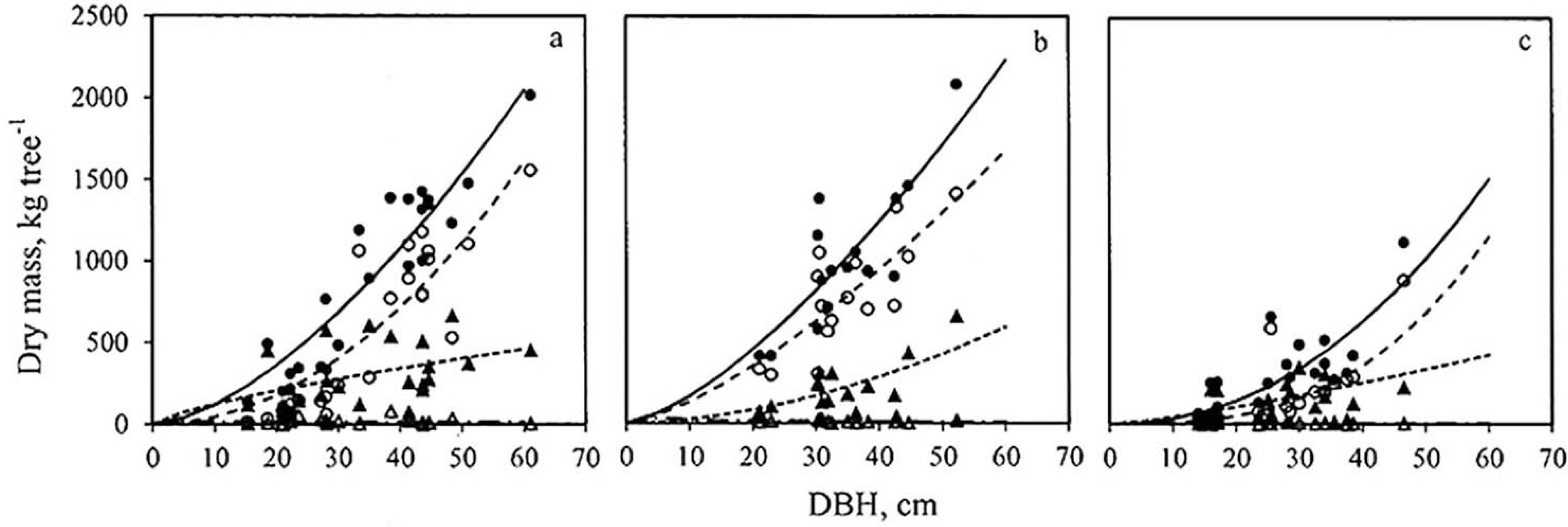 Forests 05 00535 g003
