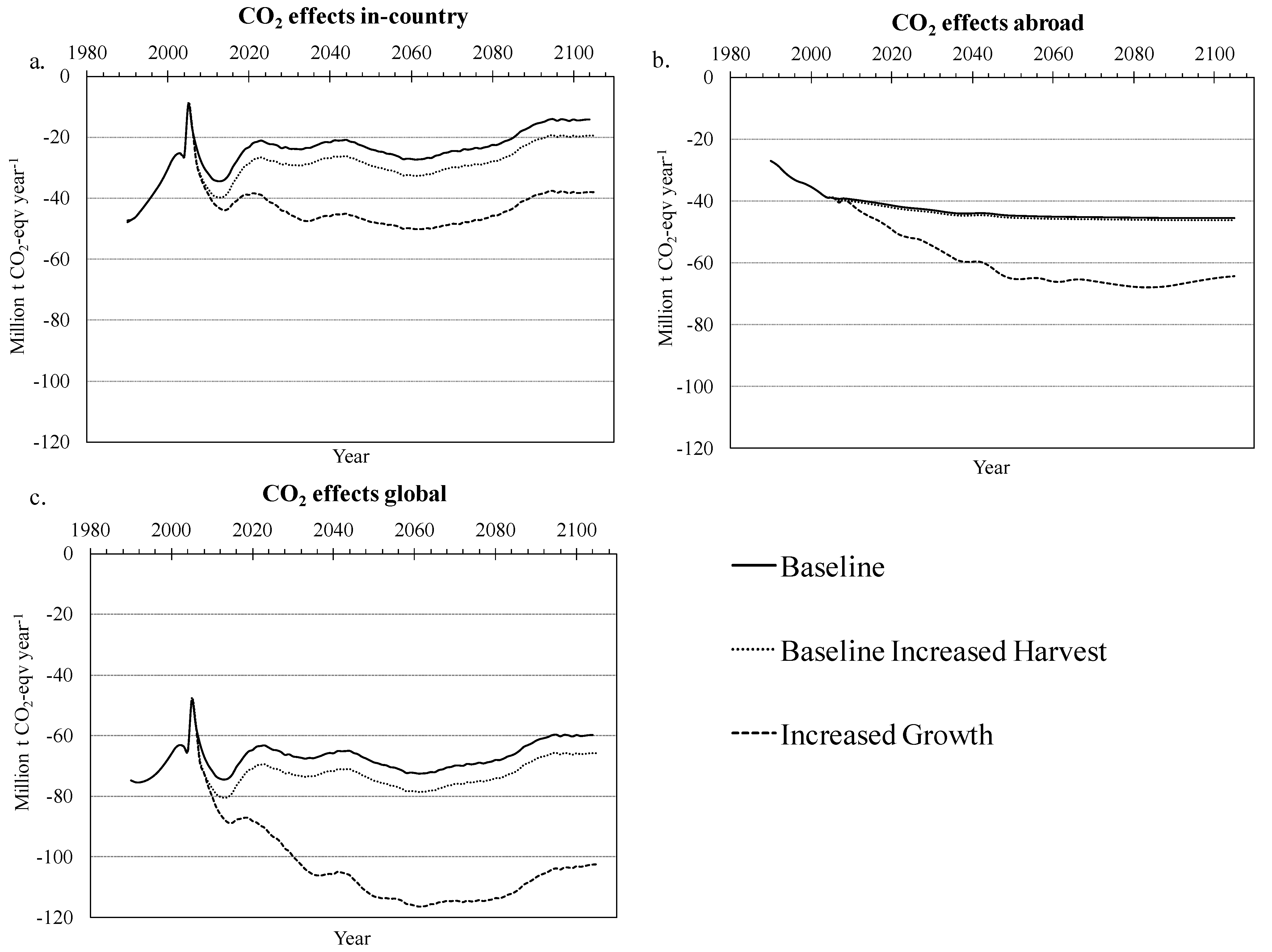 Forests  Free Full-Text  Potential Roles of Swedish Forestry in the 