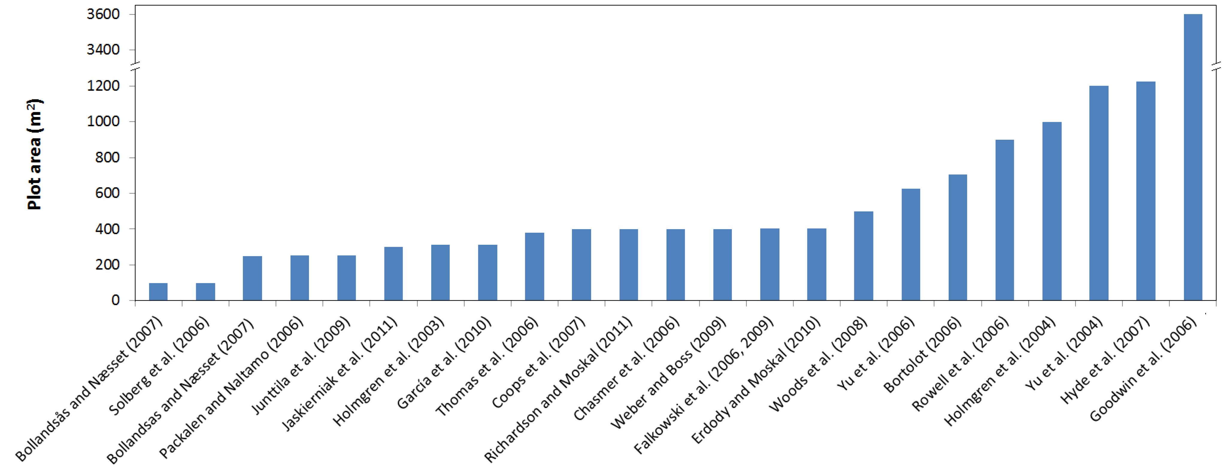 Forests 05 00936 g001