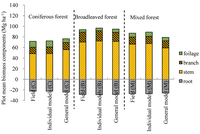Forests 05 01356 g003 200