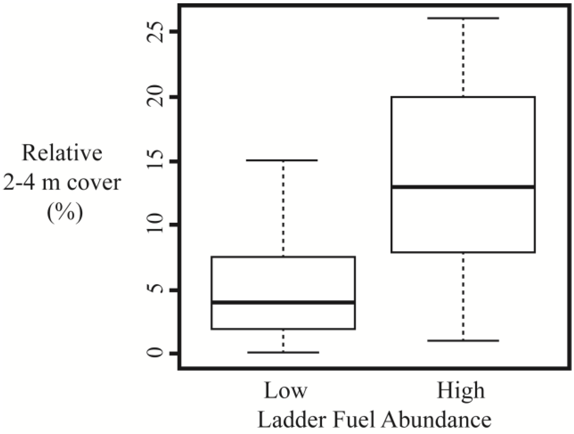 Forests Free FullText Quantifying Ladder Fuels A New Approach