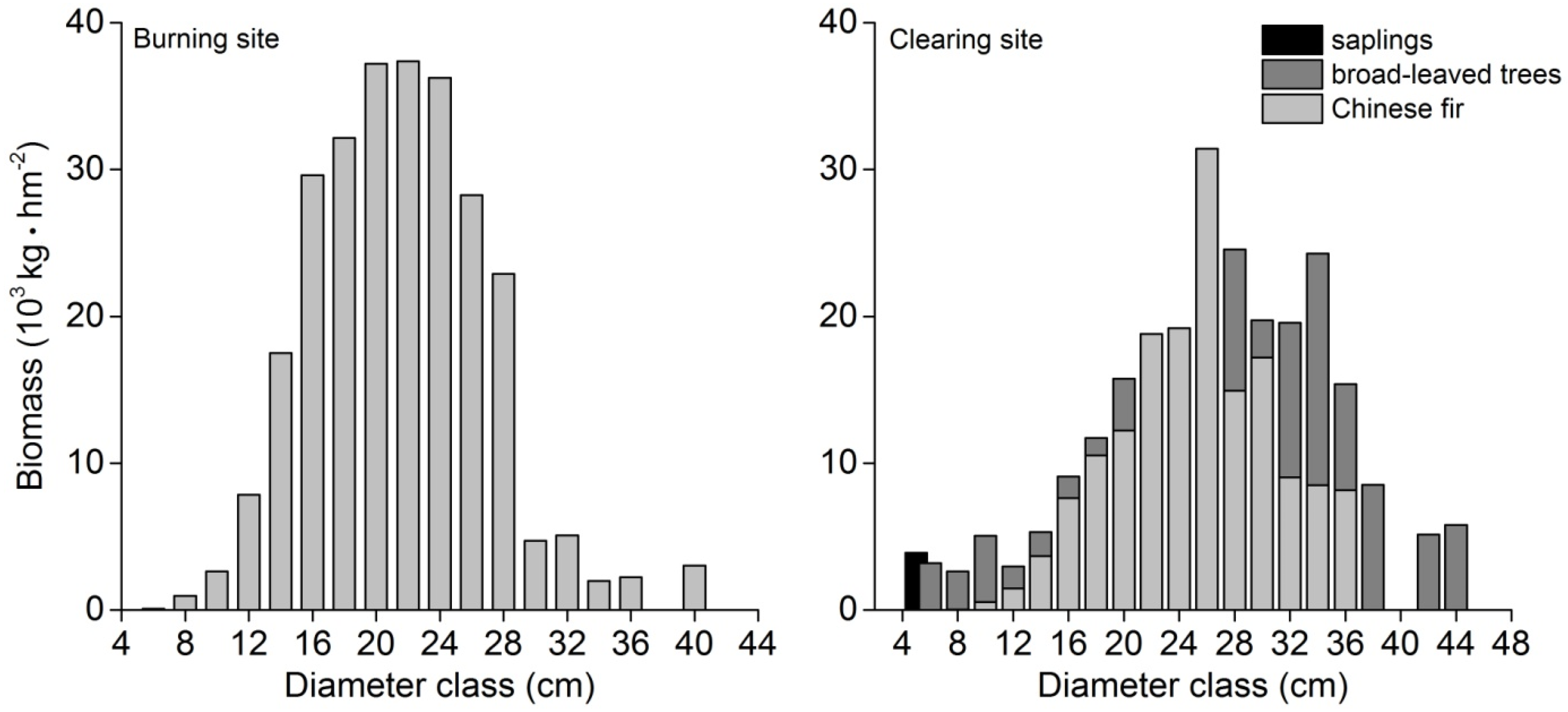 Forests 07 00177 g005