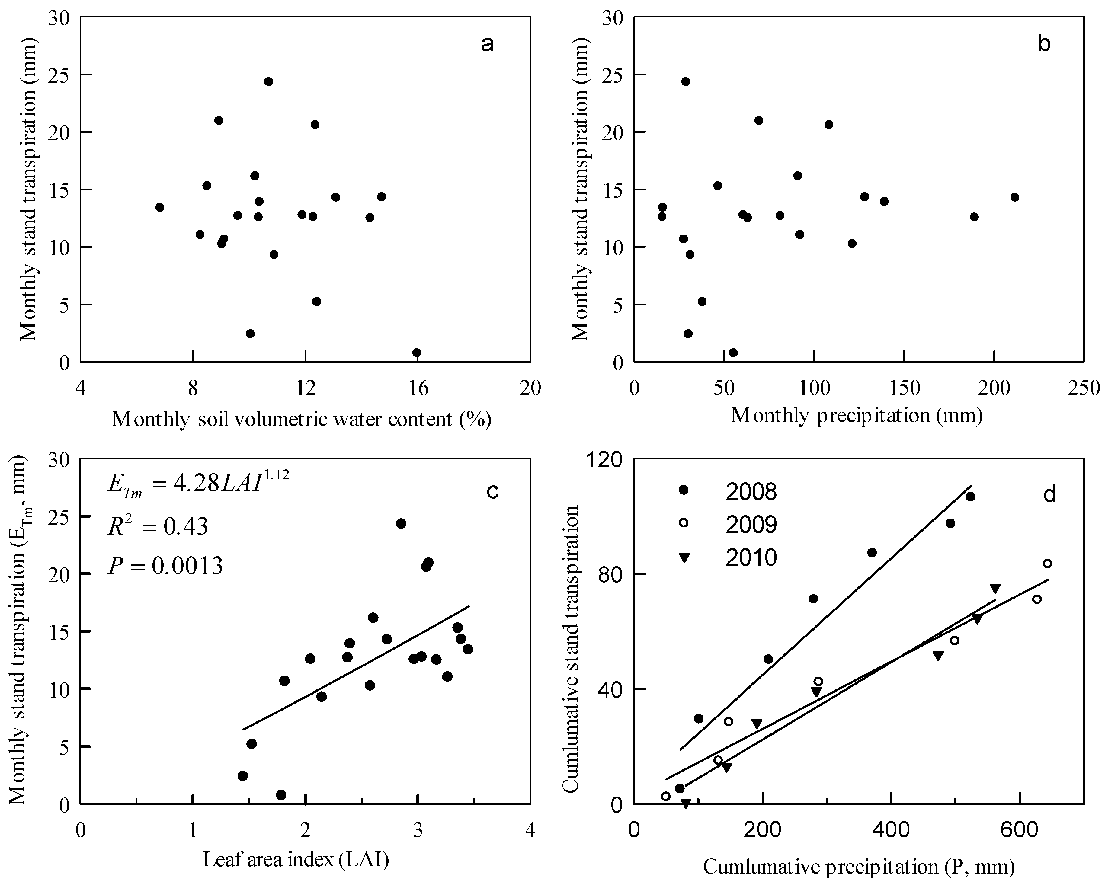 Forests 07 00227 g004