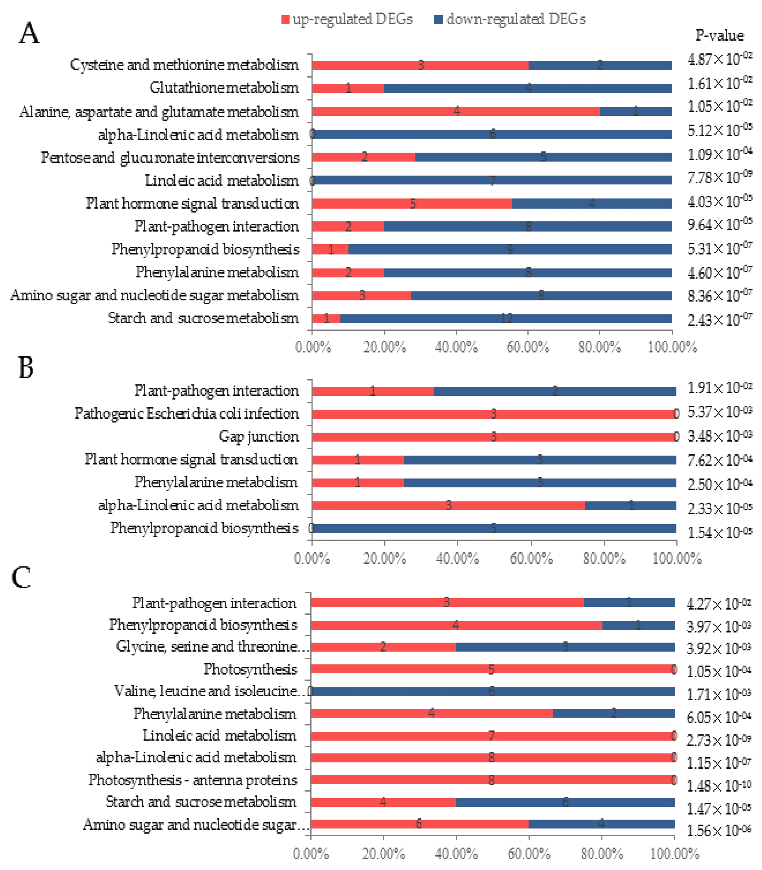 forests free full text de novo transcriptome characterization gene expression profiling
