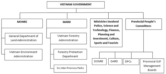 The Vietnamese Legal and Policy Framework for Co-Management in Special-Use Forests