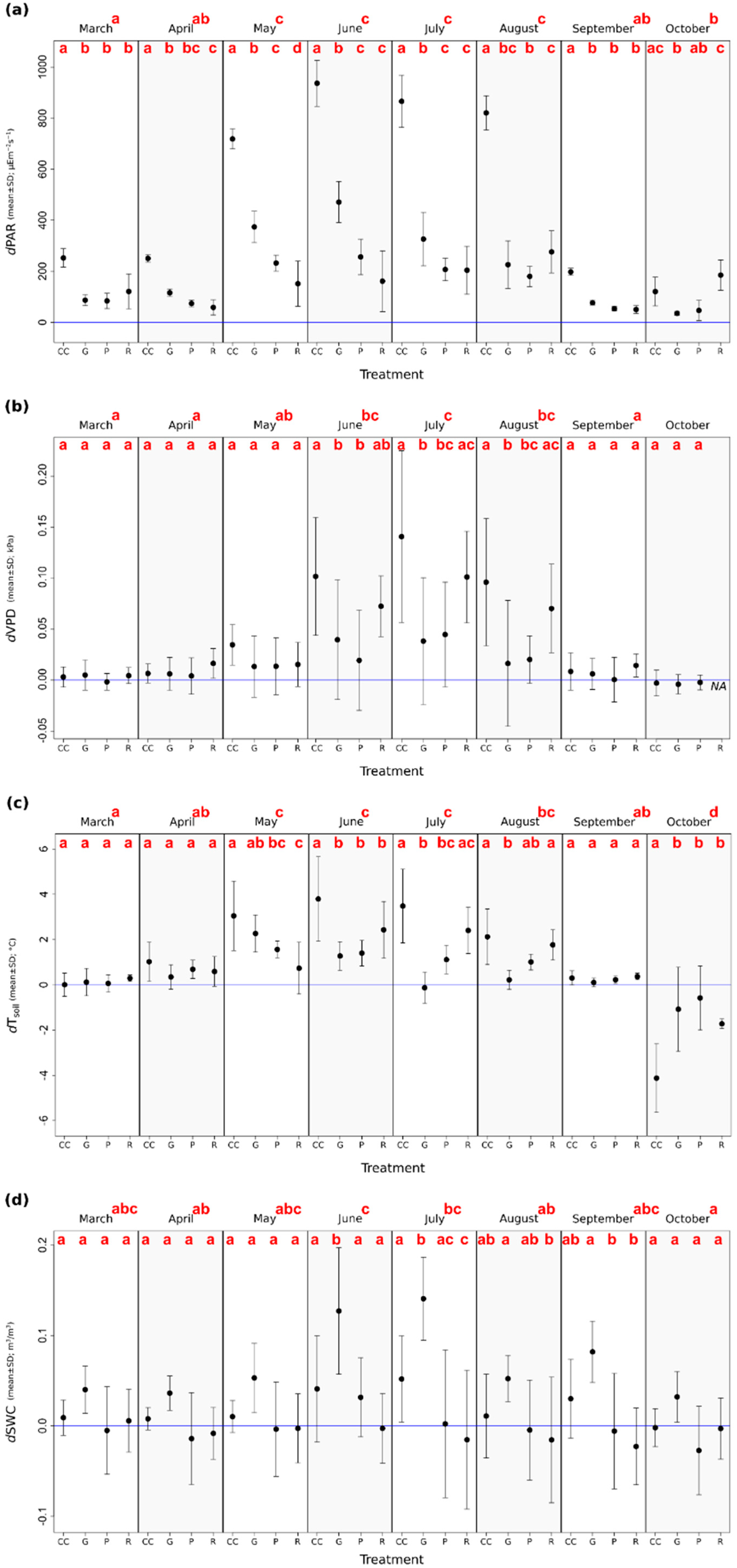 Forests 09 00406 g003