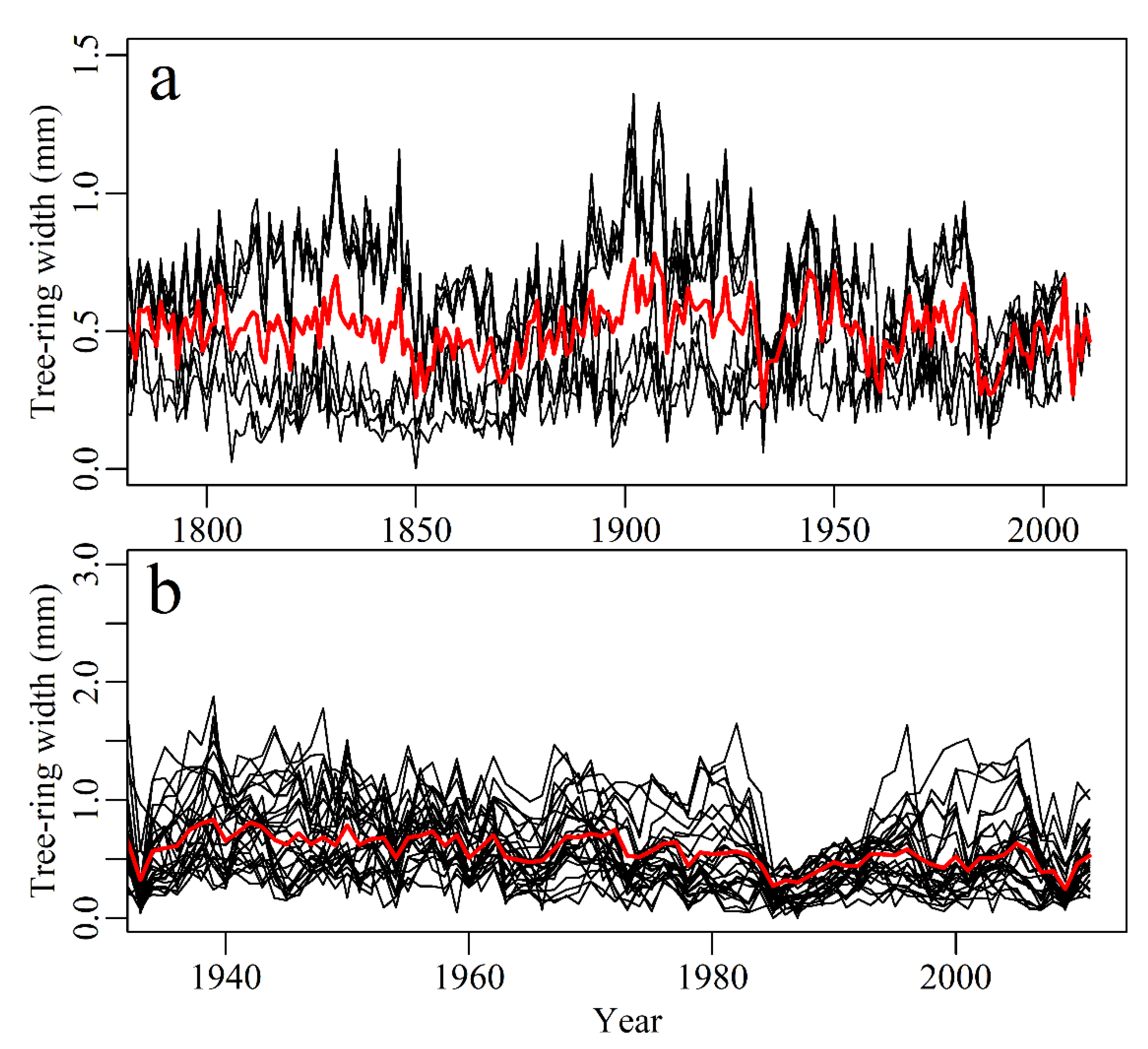 Forests 09 00642 g005