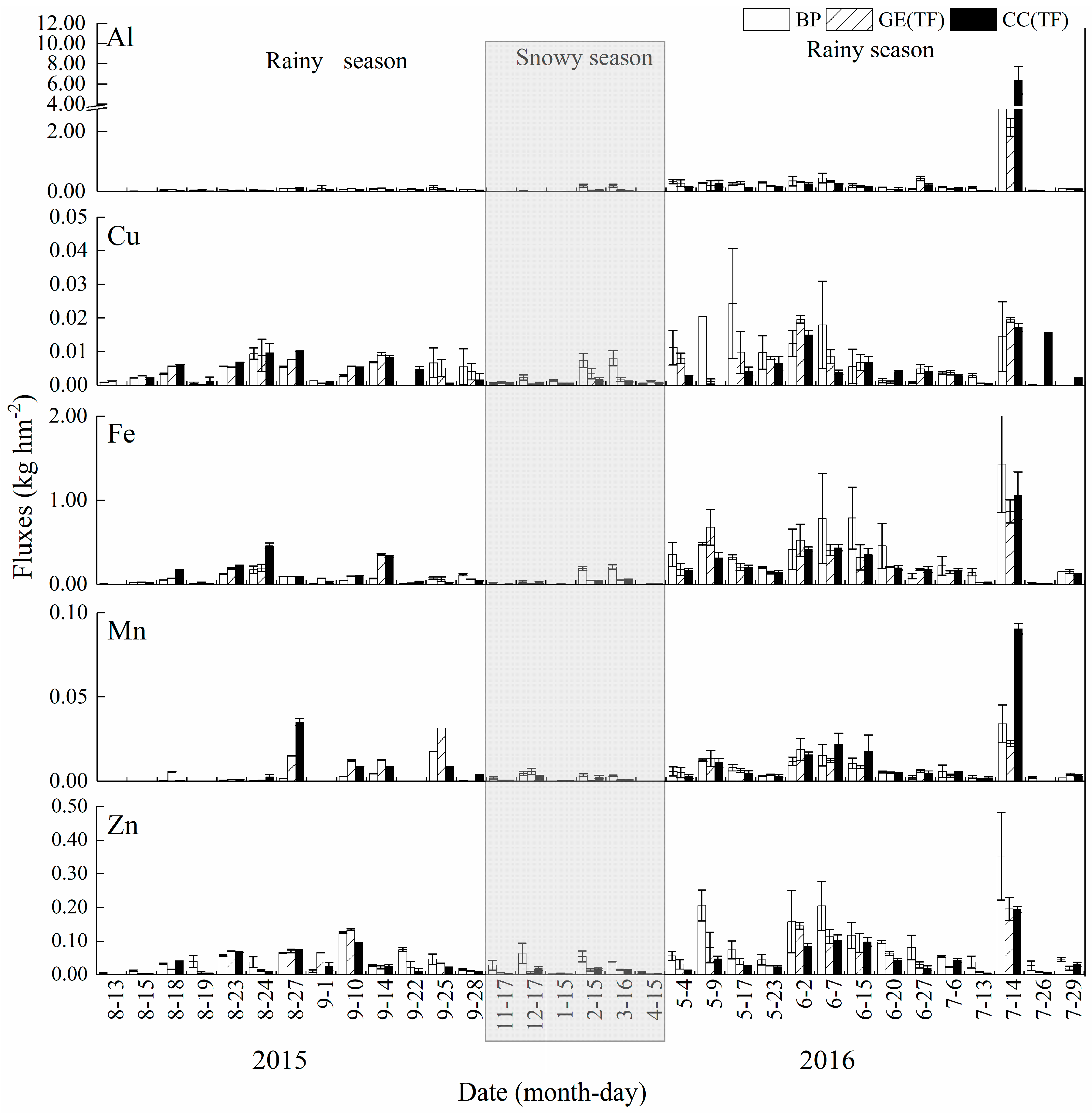 Forests 10 00318 g003