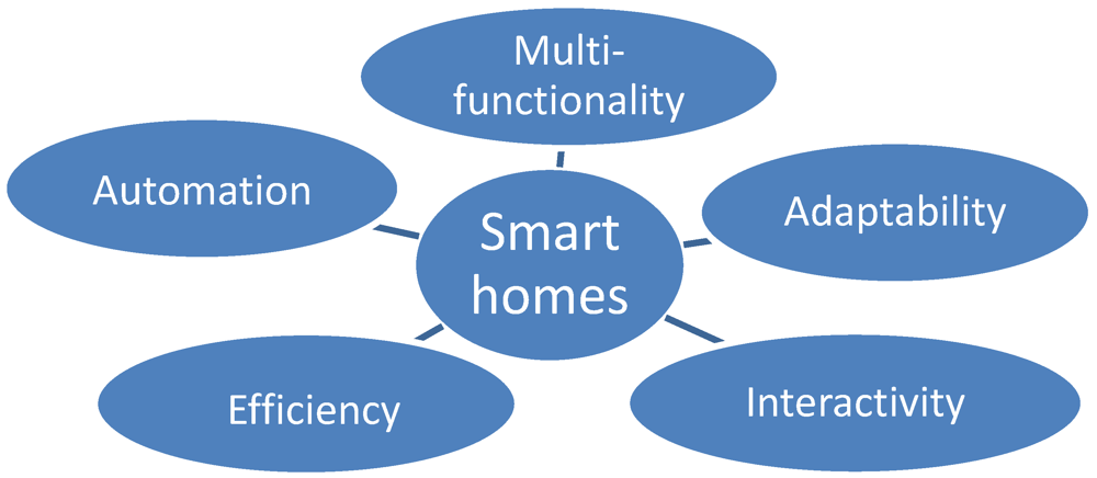 Futureinternet 04 00607 g001 1024