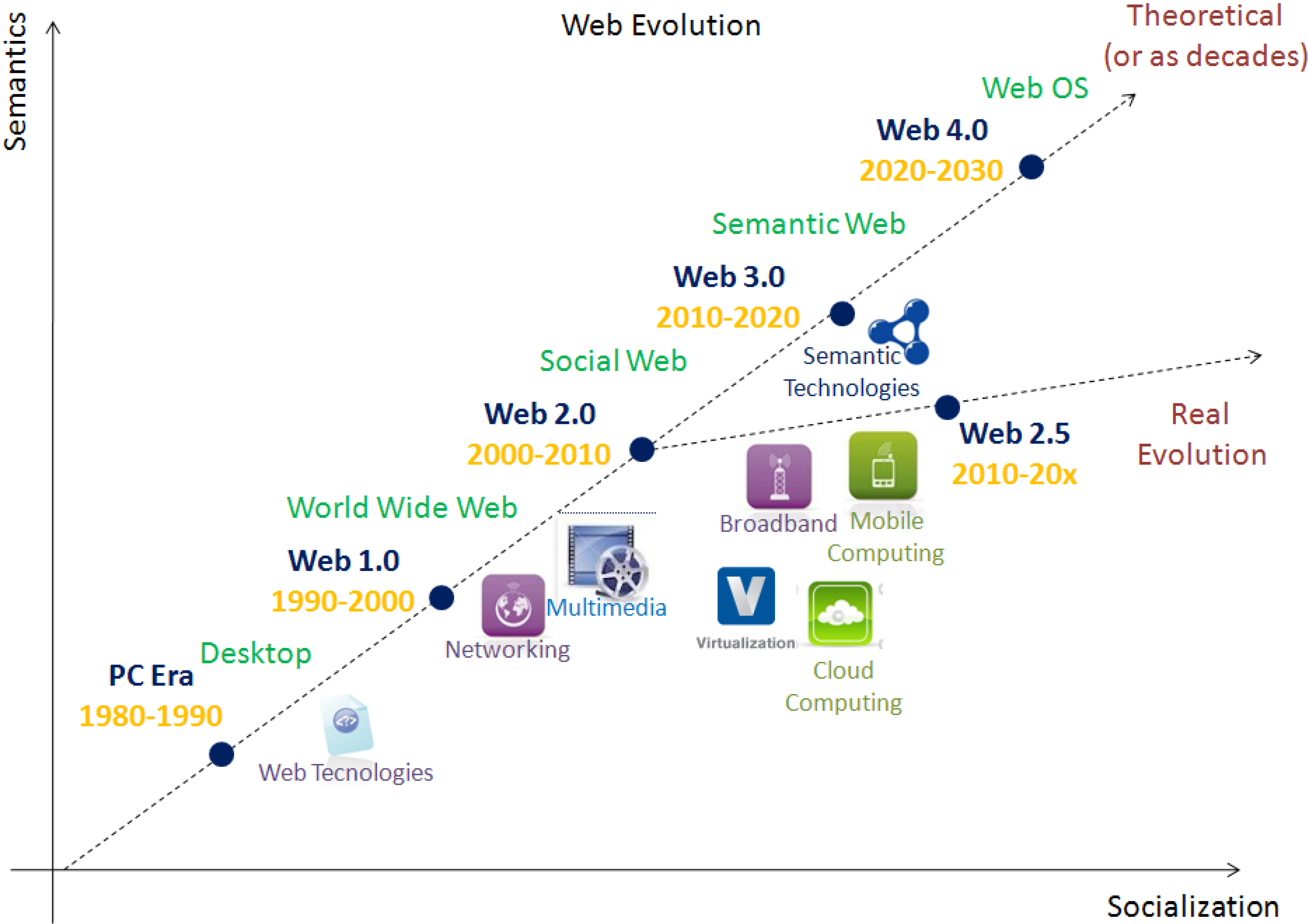Web Evolution from 1.0 to 3.0. World Wide Web is the primary tool used… |  by Vivek Madurai | Medium