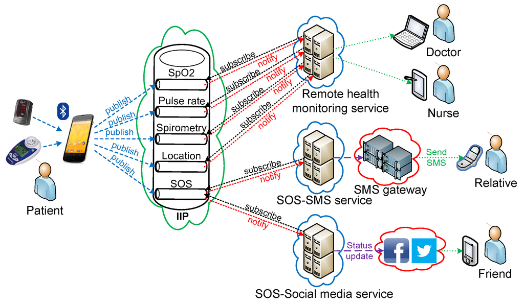 Futureinternet 06 00126 g010 1024