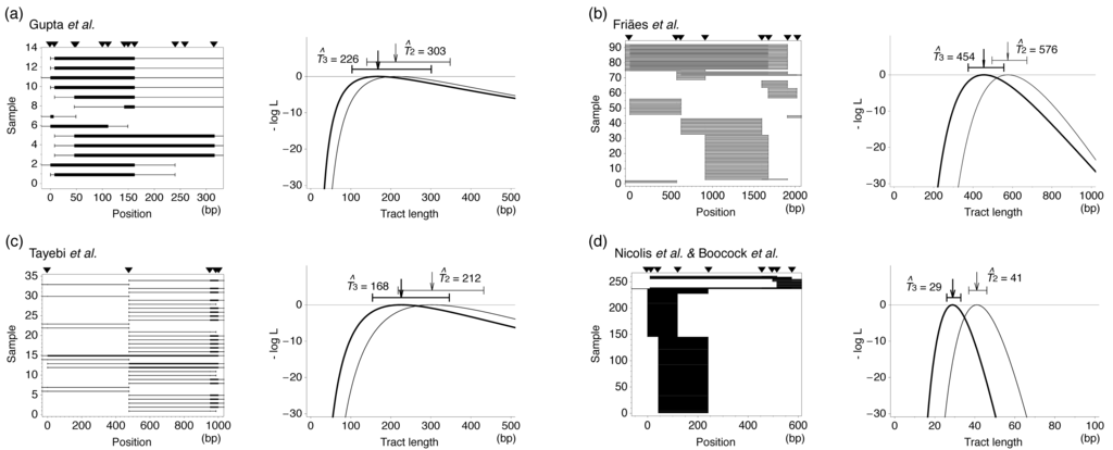 Genes 02 00313f5 1024