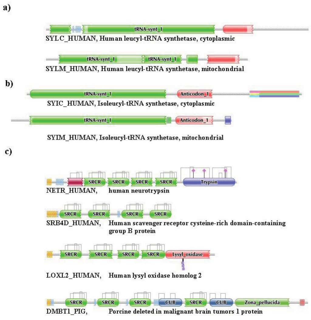 Genes 02 00516f2 1024