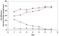 Genes 02 00516f8 200