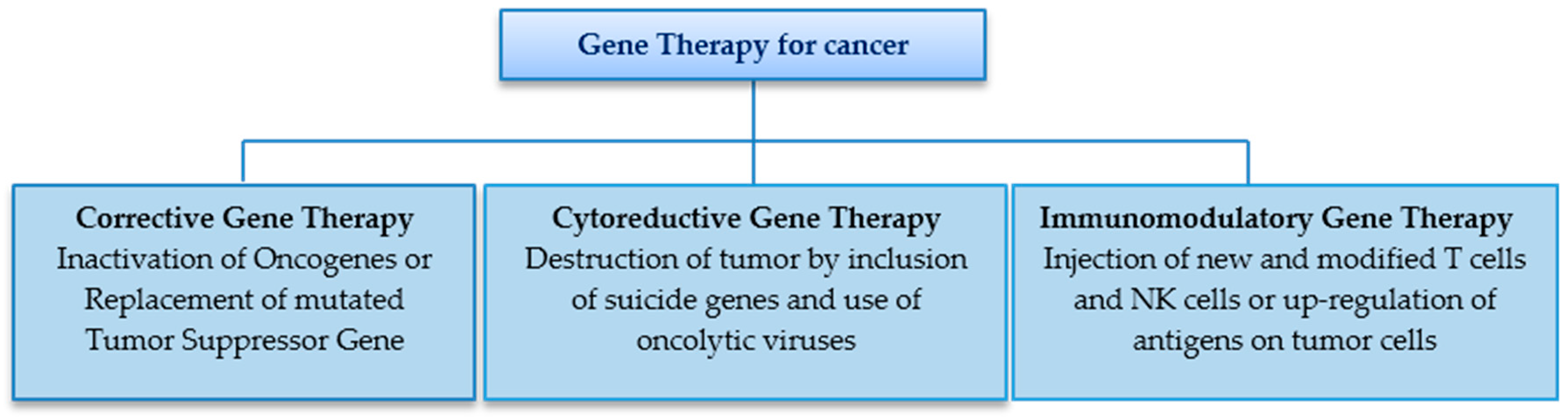 Gene therapy essay