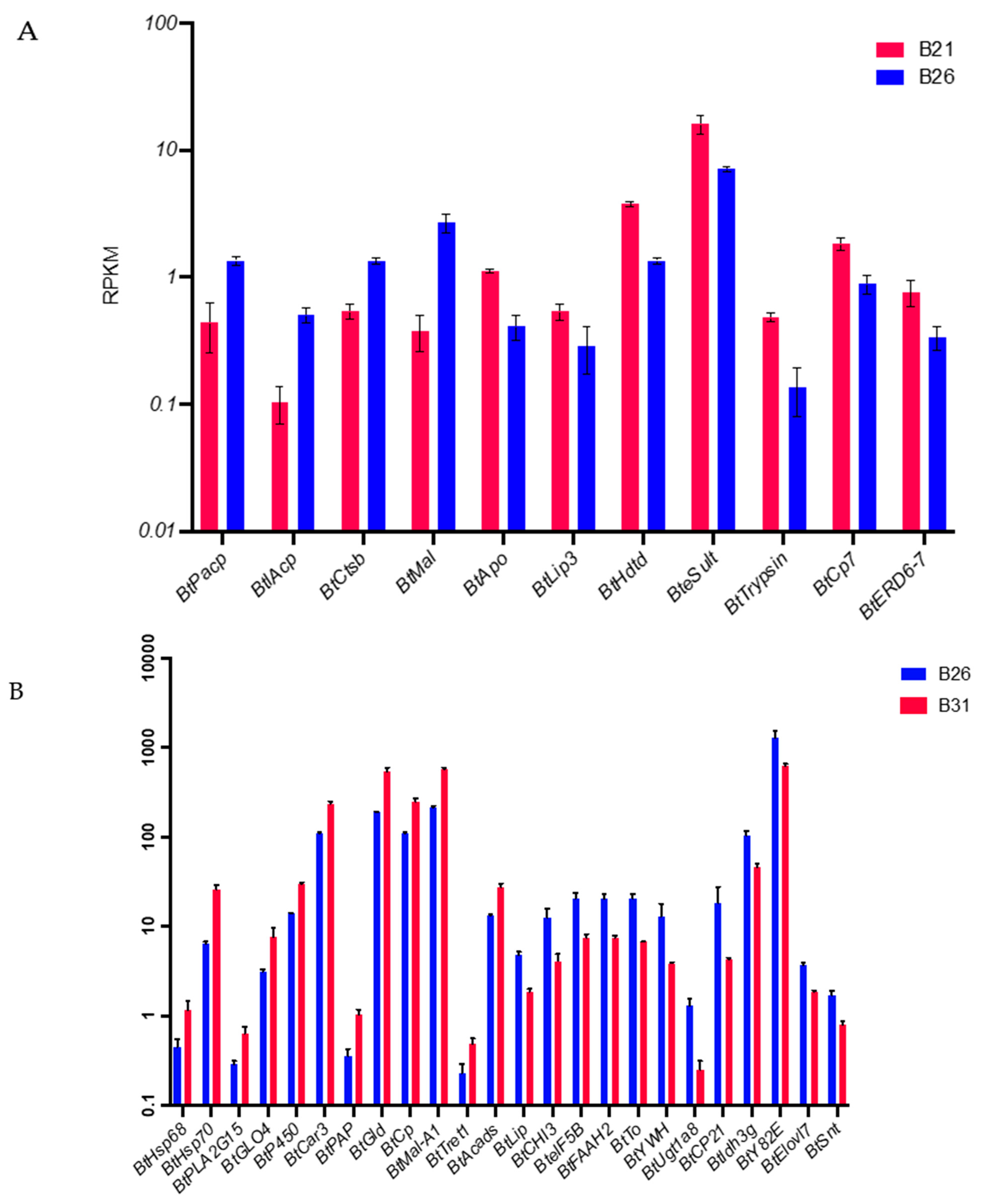 Genes 14 01978 g007