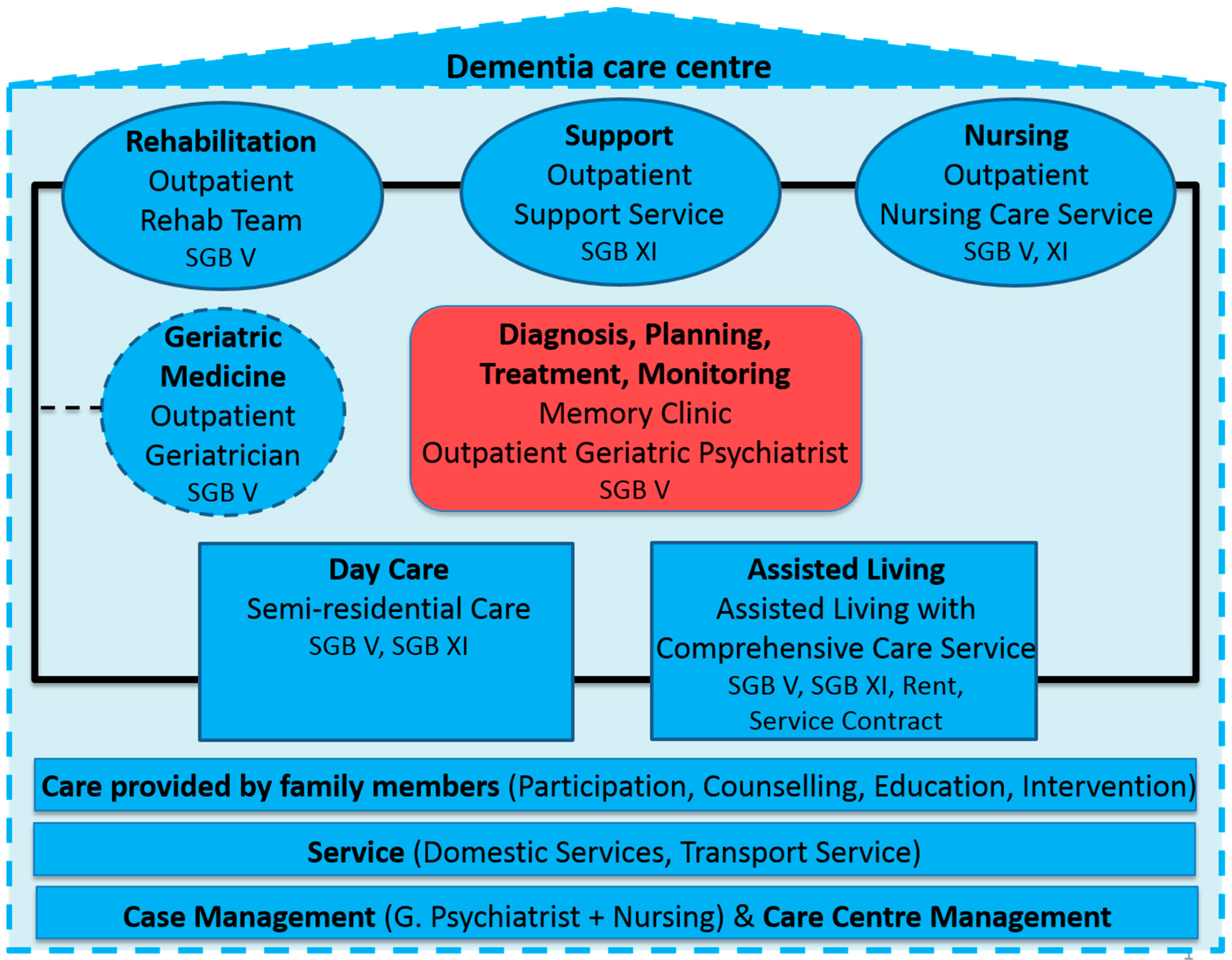 Geriatrics Free FullText Integrated Care for People with Dementia