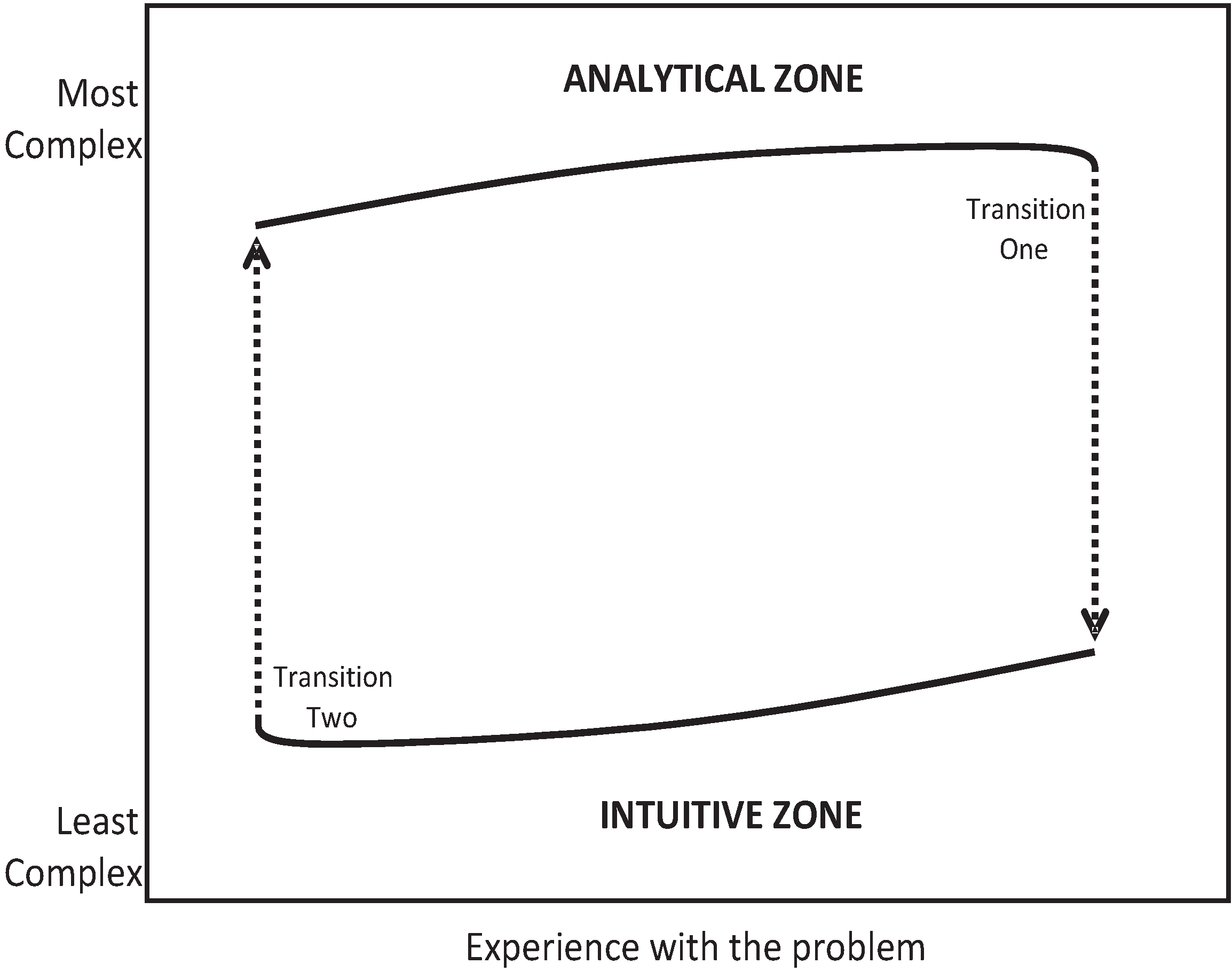 what is analytical experience