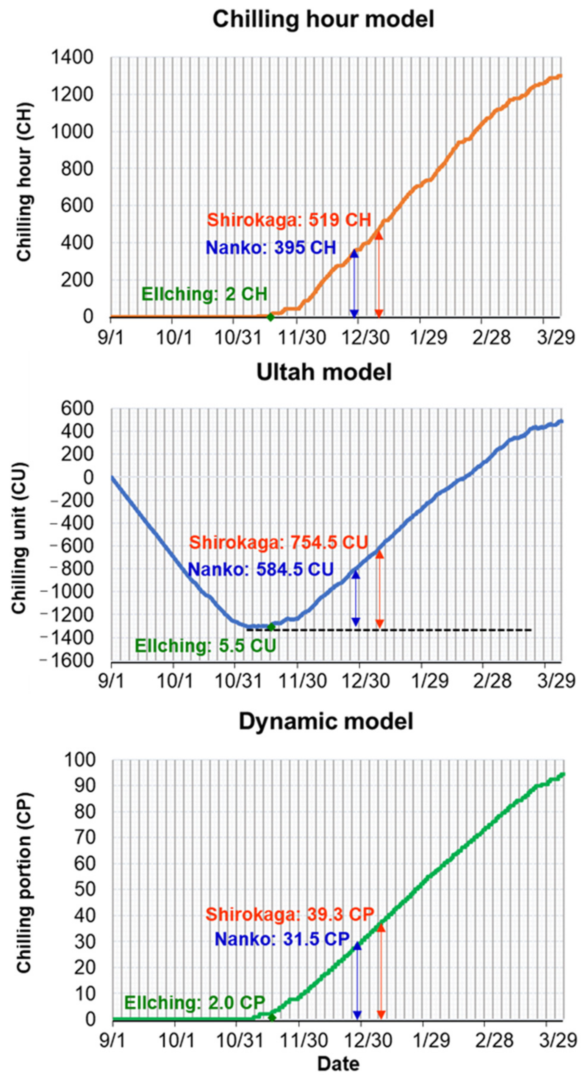 Horticulturae 07 00142 g003