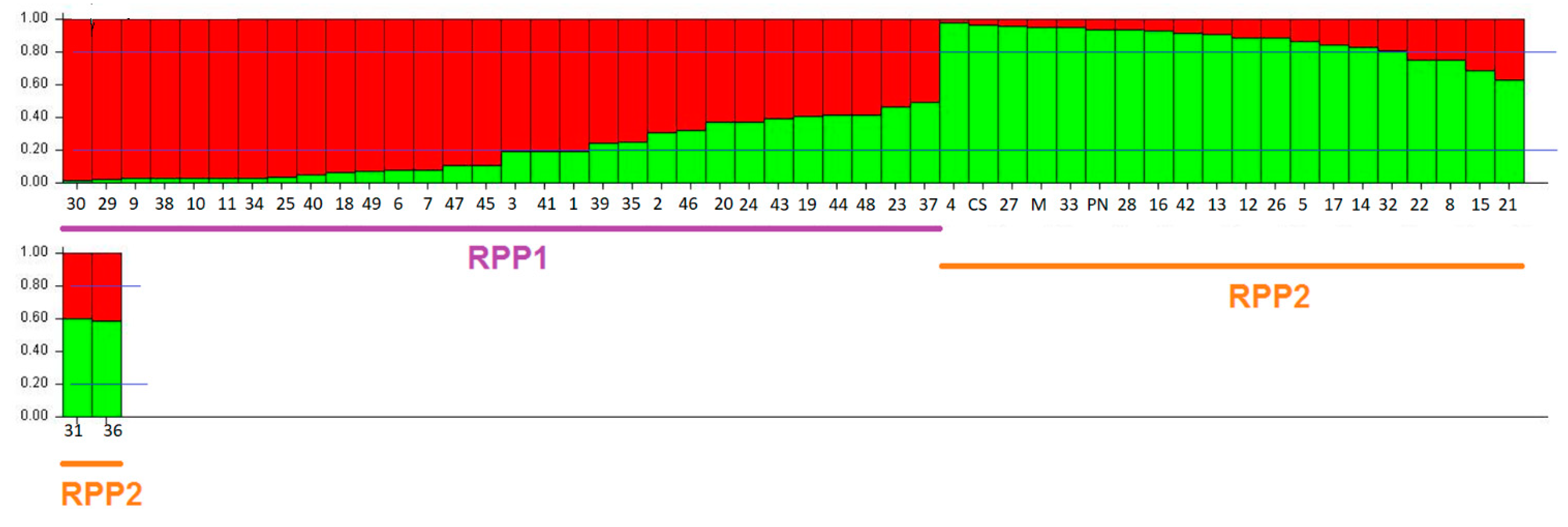 Horticulturae 09 00743 g007