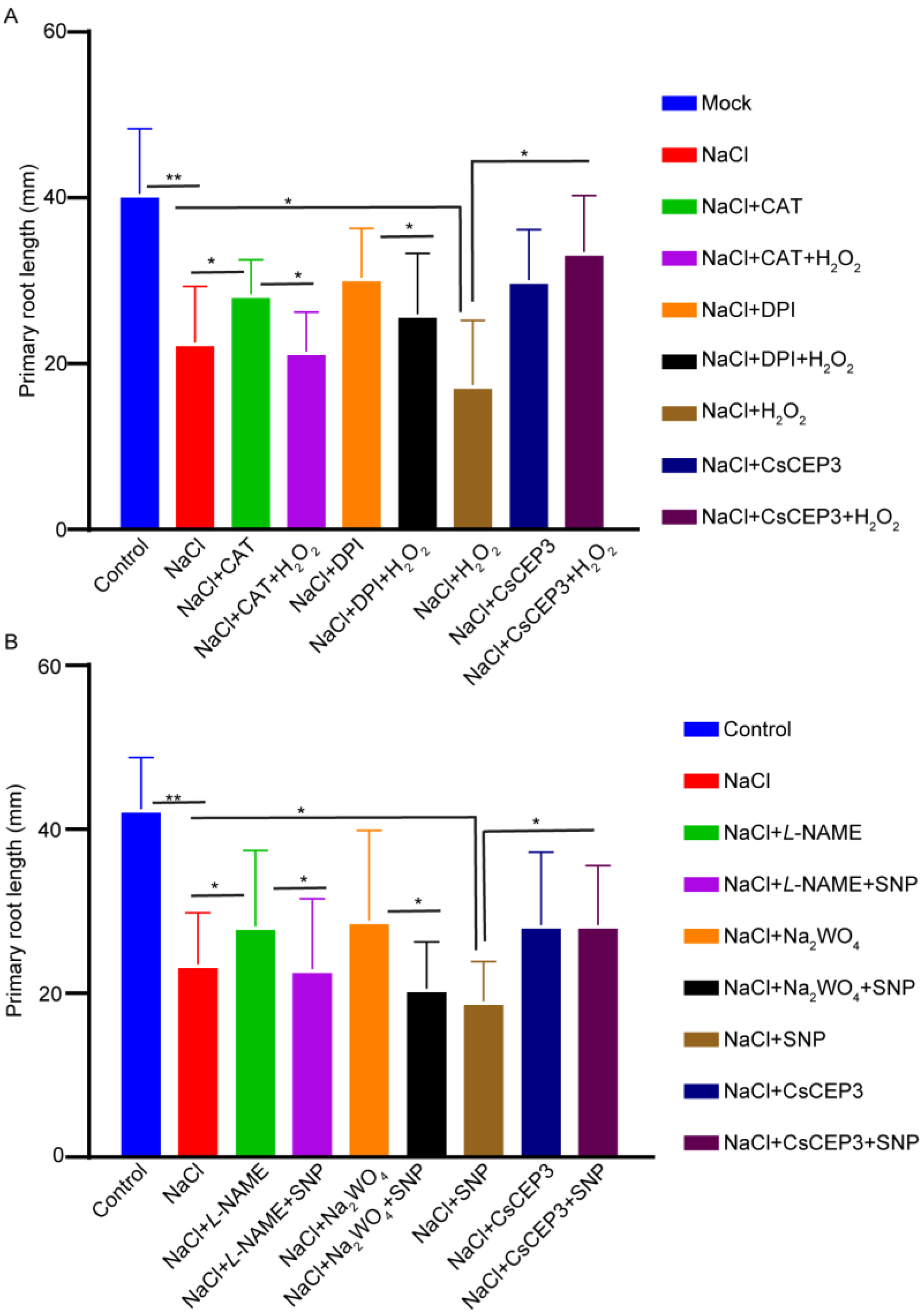 Horticulturae 09 00921 g006