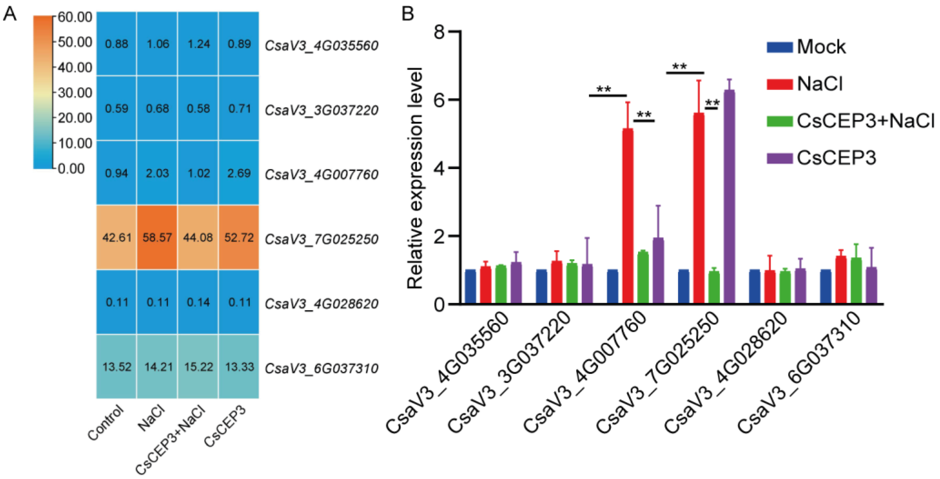 Horticulturae 09 00921 g007