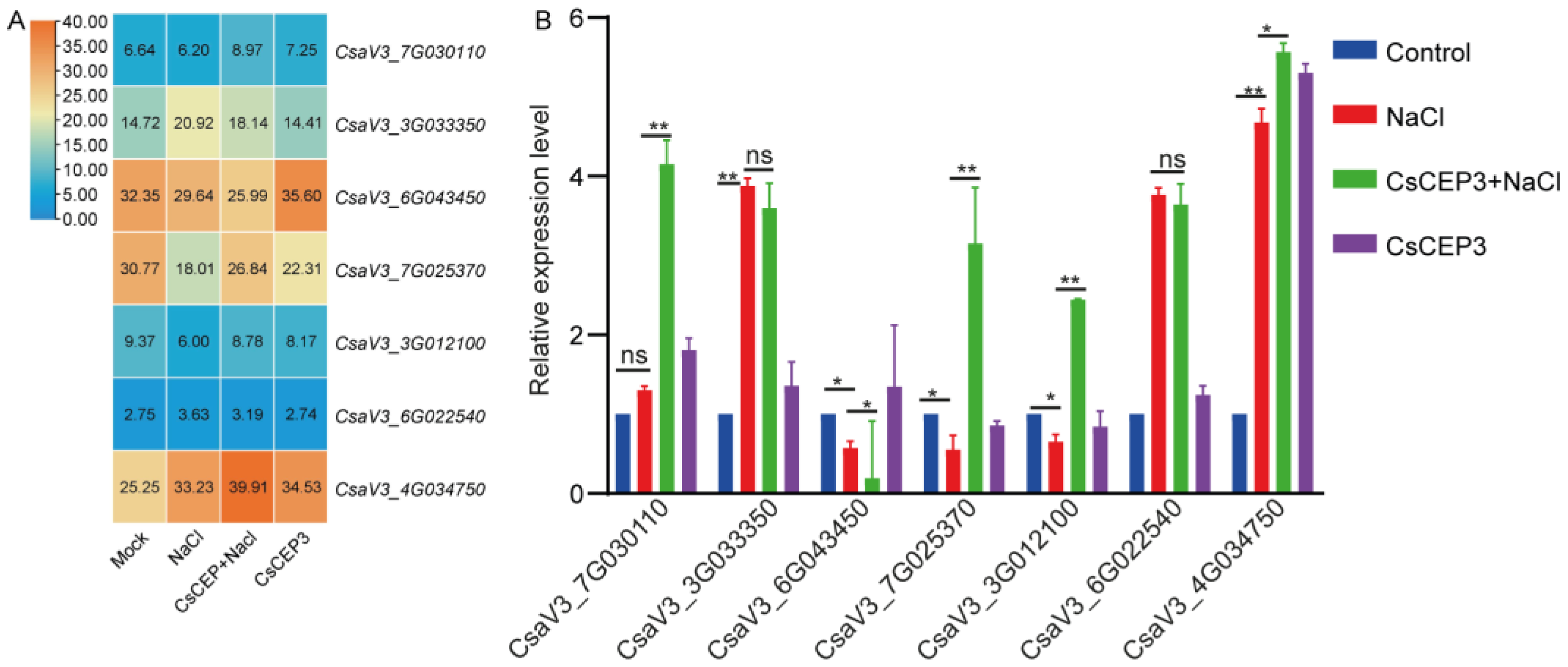 Horticulturae 09 00921 g008