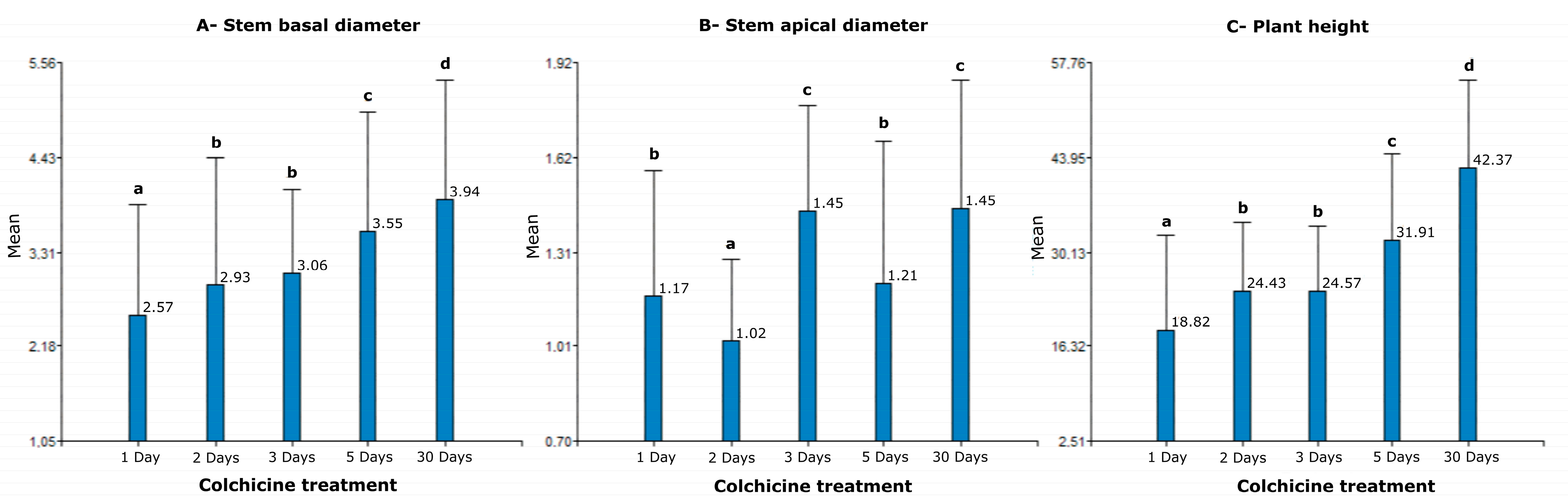 Horticulturae 10 00283 g006
