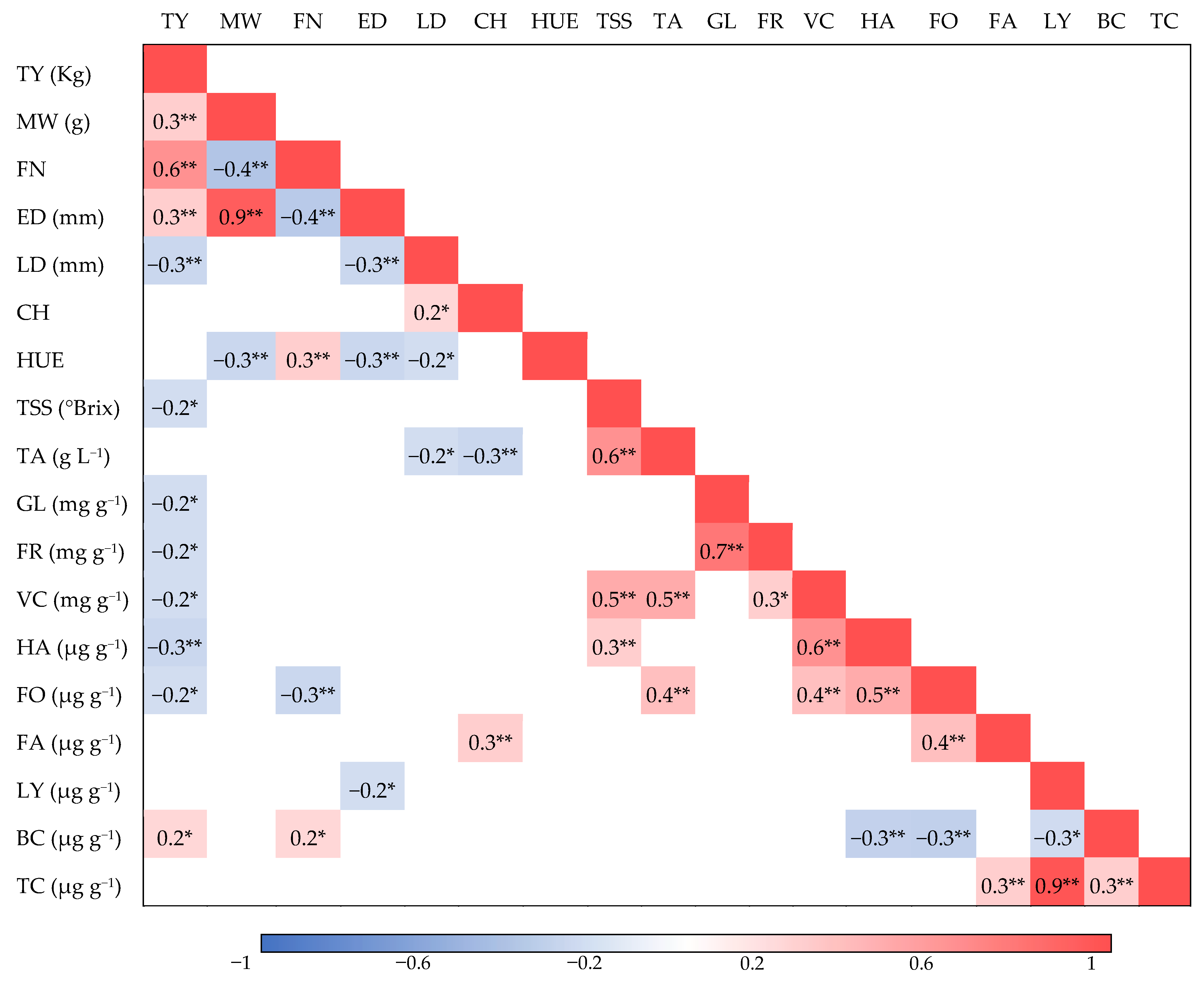 Horticulturae 10 00440 g002
