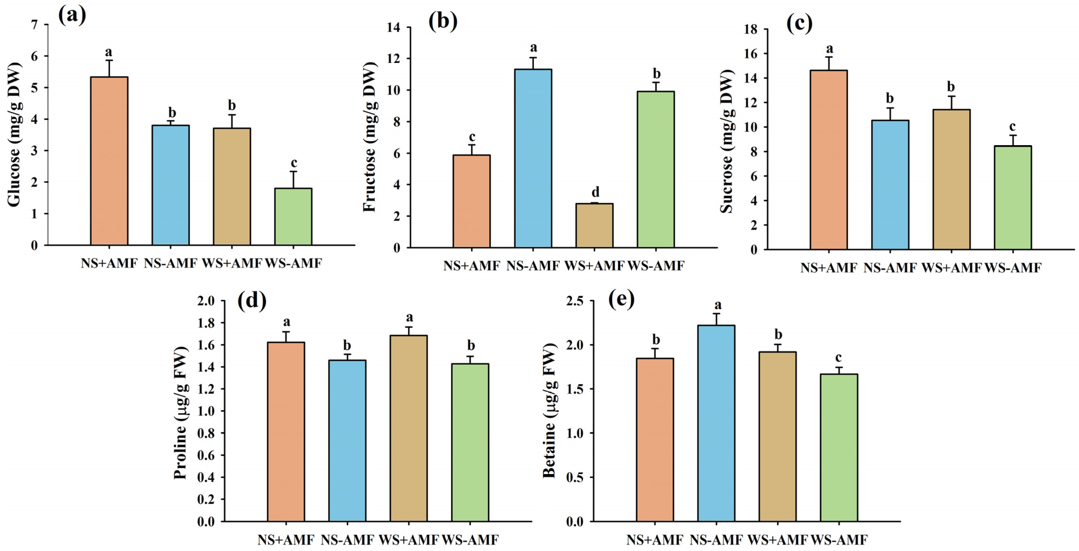 Horticulturae 10 00478 g003