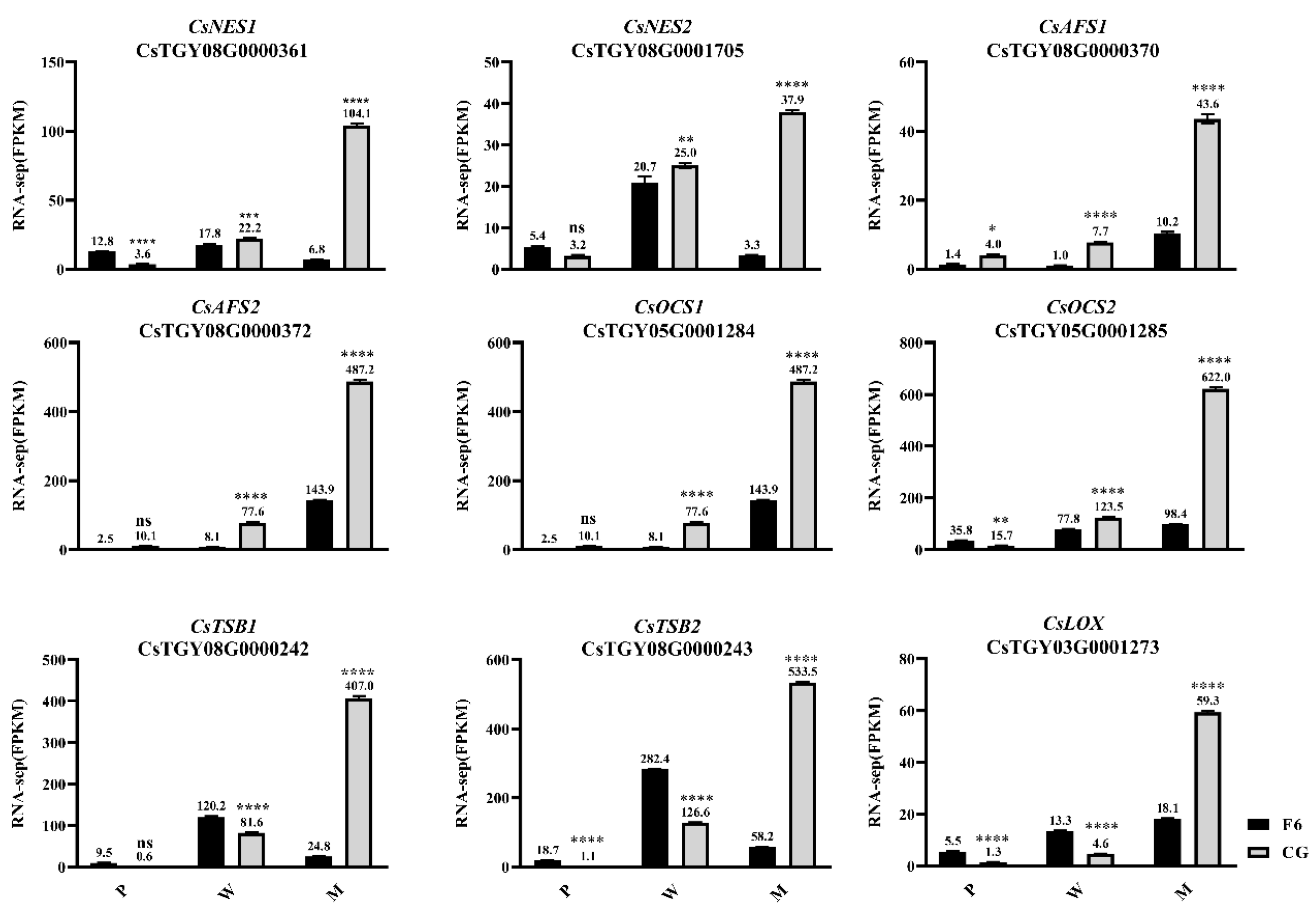 Horticulturae 10 00520 g003