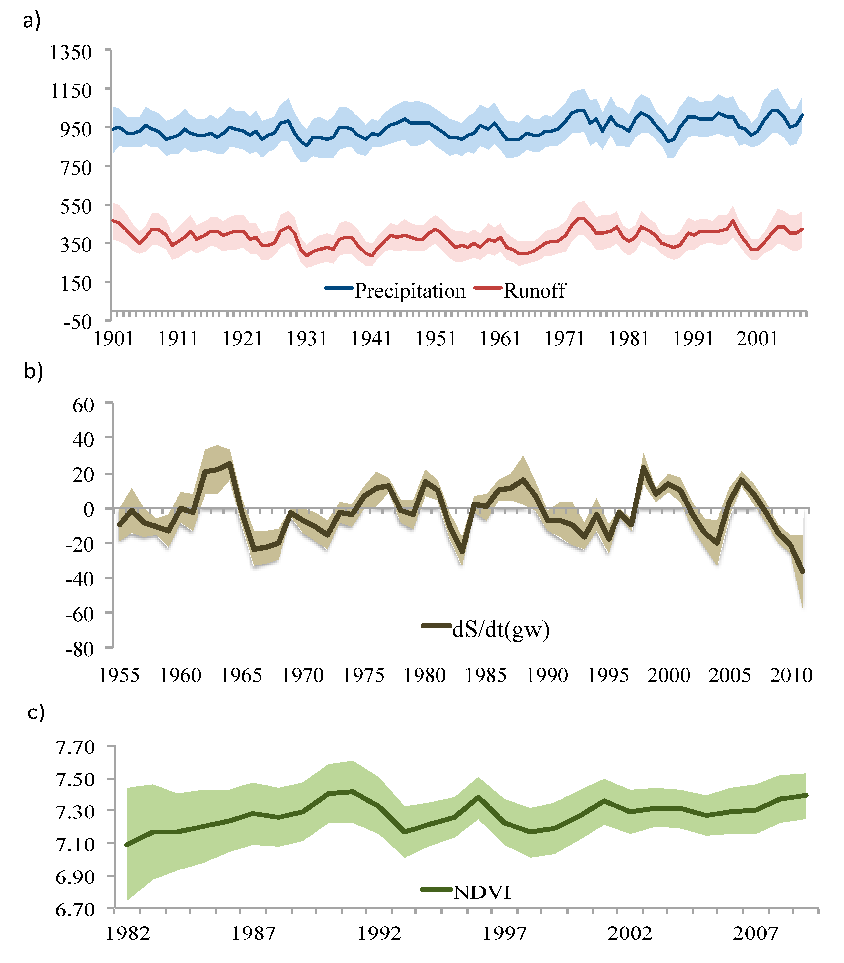 Hydrology 02 00093 g003