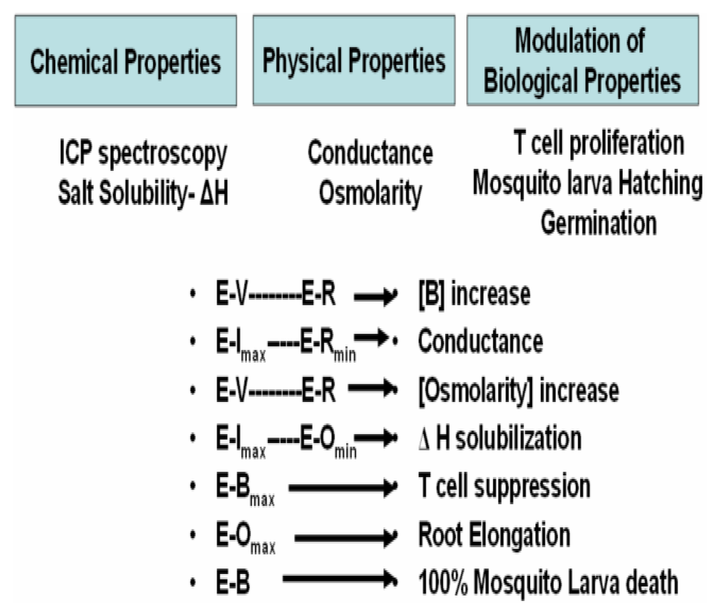 chemical properties of water