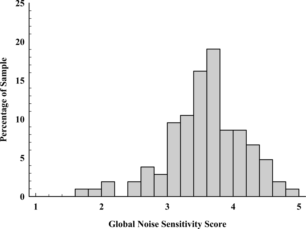 acute sensitivity to noise in adults acute sensitivity to noise in adults