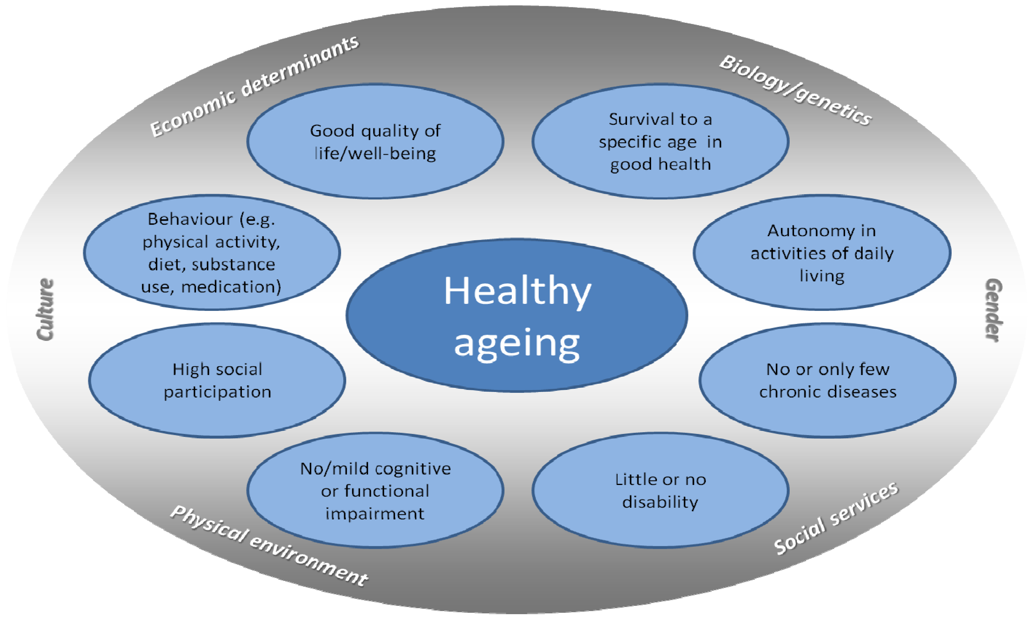 Essays on biopsychosocial model of health