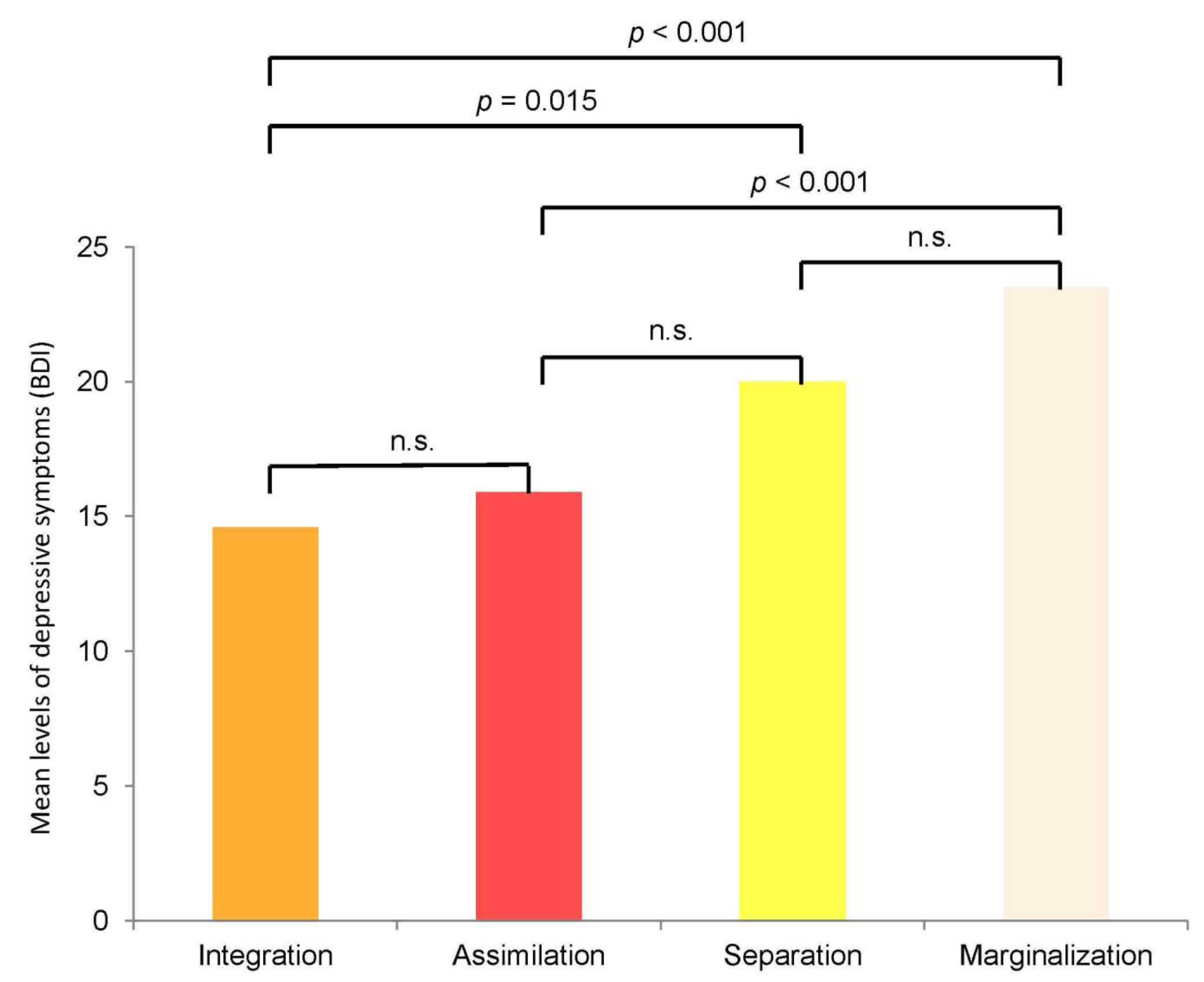acculturation biculturism and marginalization how ethnic Ethnic identity: structure and its relationship with acculturation the latter specifically represents assimilation marginalization seems particularly have strong to moderate ethnic identification, along with biculturalism and. acculturation biculturism and marginalization how ethnic Ethnic identity: structure and its relationship with acculturation the latter specifically represents assimilation marginalization seems particularly have strong to moderate ethnic identification, along with biculturalism and.