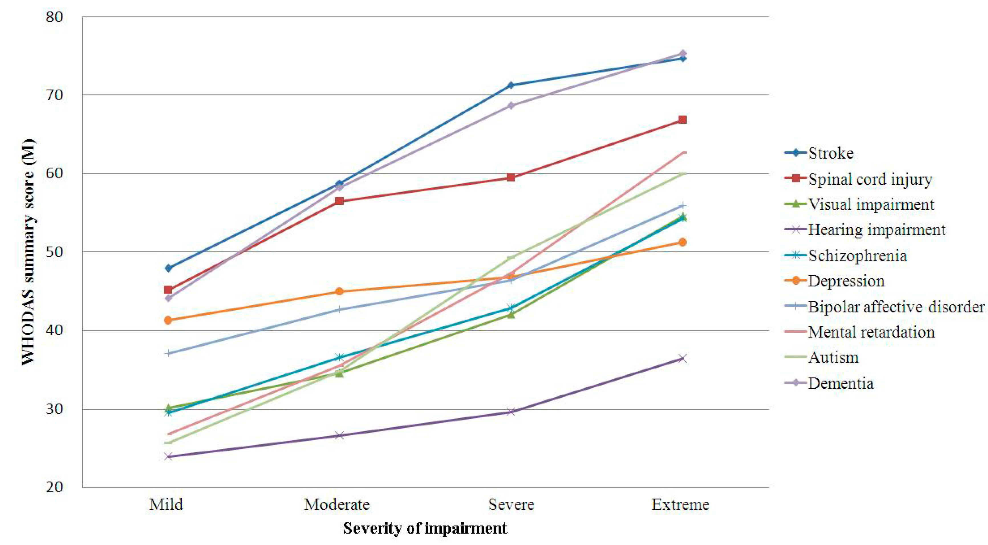 ijerph free full text measuring disability and its predicting whodas 2 0 form